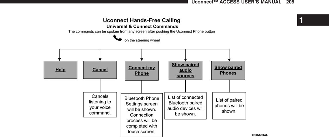 1Uconnect™ ACCESS USER’S MANUAL 205