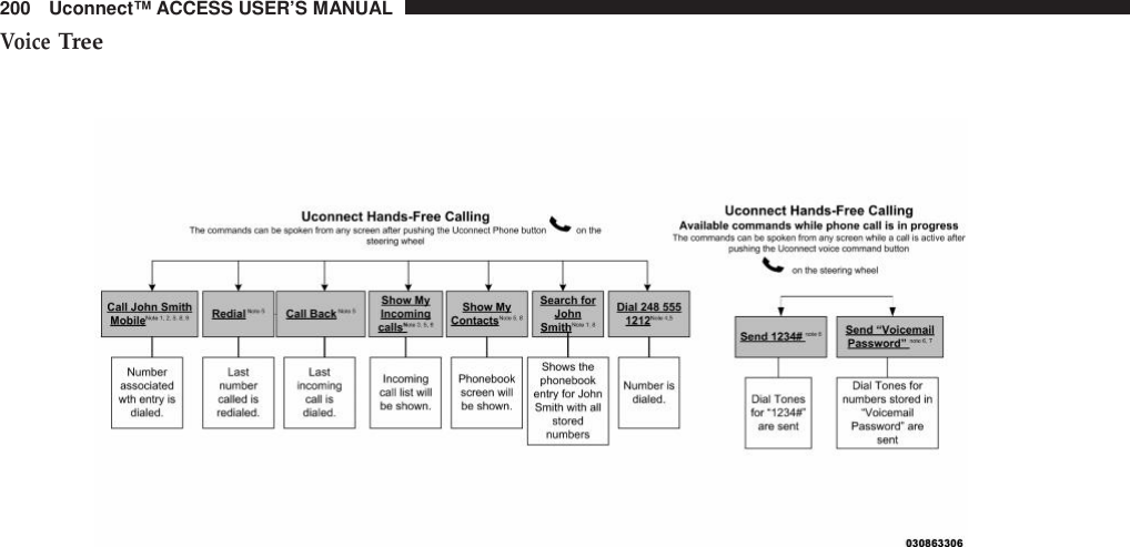 200 Uconnect™ ACCESS USER’S MANUALVoiceTree