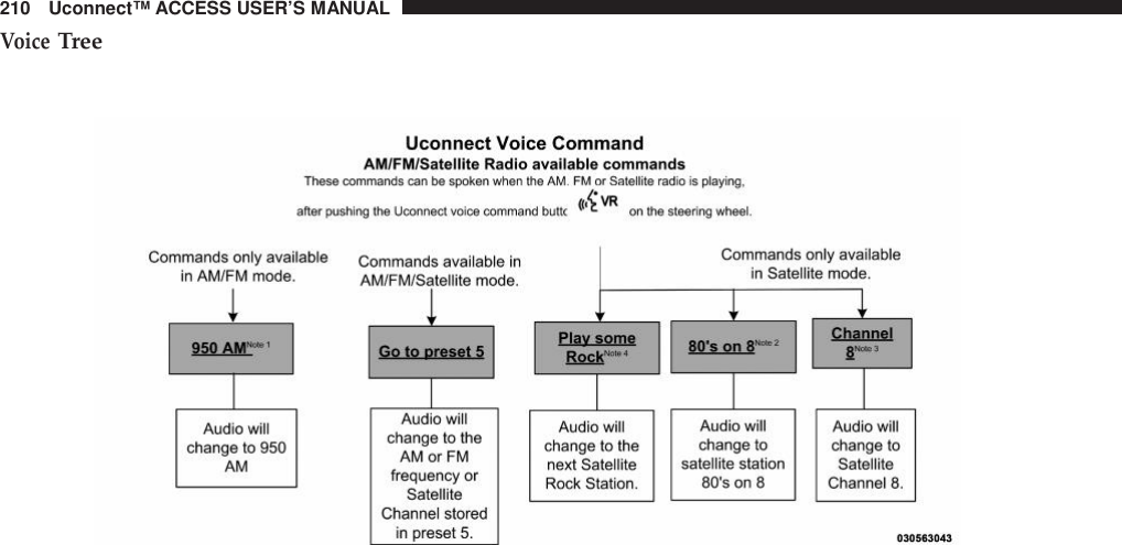 210 Uconnect™ ACCESS USER’S MANUALVoiceTree