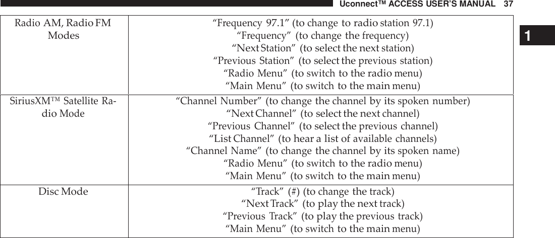 Uconnect™ ACCESS USER’S MANUAL 37RadioAM, Radio FMModes“Frequency97.1” (tochangeto radiostation 97.1)“Frequency”(tochangethefrequency)“NextStation”(to select the nextstation)“Previous Station”(to select theprevious station)“Radio Menu”(toswitchto the radiomenu)“Main Menu”(toswitchto the mainmenu)SiriusXM™ Satellite Ra -dioMode“Channel Number”(tochangethechannelby itsspoken number)“NextChannel”(to select the nextchannel)“Previous Channel”(to select theprevious channel)“ListChannel”(to hear a list ofavailable channels)“Channel Name”(tochangethechannelby itsspoken name)“Radio Menu”(toswitchto the radiomenu)“Main Menu”(toswitchto the mainmenu)Disc Mode“Track”(#) (tochangethetrack)“NextTrack”(to play the nexttrack)“Previous Track”(to play theprevious track)“Main Menu”(toswitchto the mainmenu)1