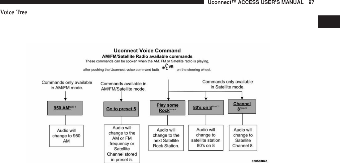 Uconnect™ ACCESS USER’S MANUAL 97VoiceTree1