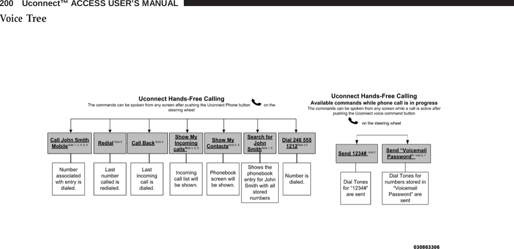 200   Uconnect™ ACCESS USER’S MANUAL  Voice Tree     