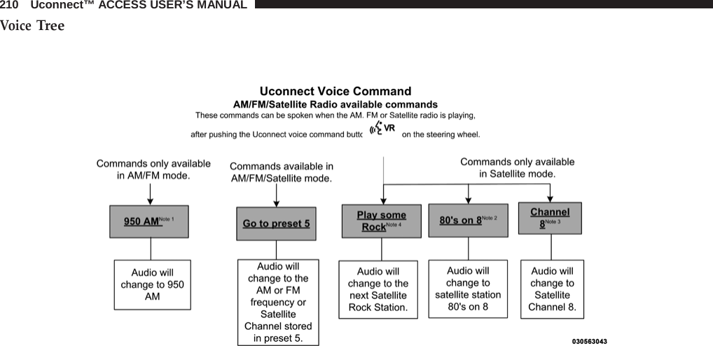 210   Uconnect™ ACCESS USER’S MANUAL  Voice Tree     