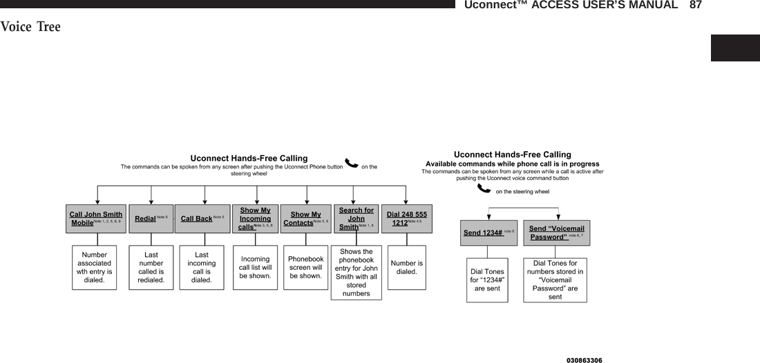 Uconnect™ ACCESS USER’S MANUAL   87 Voice Tree  1   