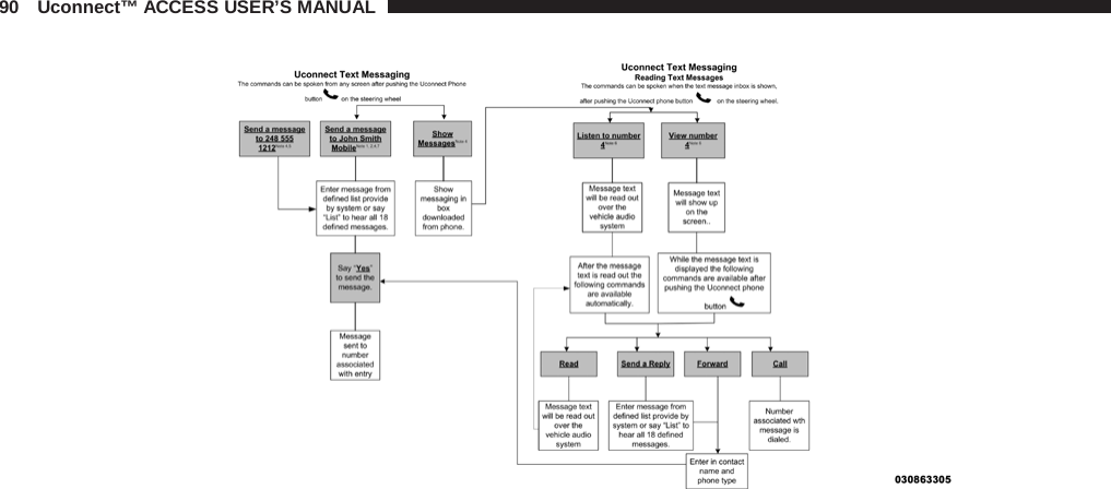 90   Uconnect™ ACCESS USER’S MANUAL     