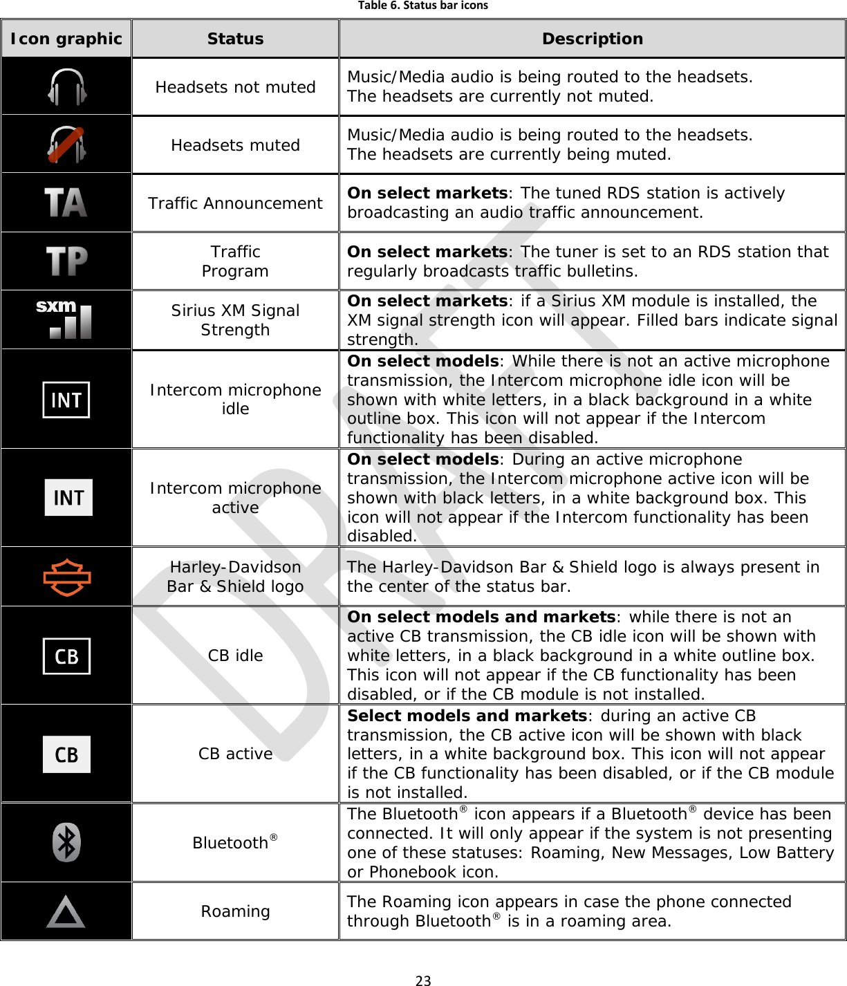  23  Table 6. Status bar icons Icon graphic Status Description  Headsets not muted Music/Media audio is being routed to the headsets. The headsets are currently not muted.  Headsets muted Music/Media audio is being routed to the headsets. The headsets are currently being muted.  Traffic Announcement On select markets: The tuned RDS station is actively broadcasting an audio traffic announcement.  Traffic Program On select markets: The tuner is set to an RDS station that regularly broadcasts traffic bulletins.  Sirius XM Signal Strength On select markets: if a Sirius XM module is installed, the XM signal strength icon will appear. Filled bars indicate signal strength.   Intercom microphone idle On select models: While there is not an active microphone transmission, the Intercom microphone idle icon will be shown with white letters, in a black background in a white outline box. This icon will not appear if the Intercom functionality has been disabled.  Intercom microphone active On select models: During an active microphone transmission, the Intercom microphone active icon will be shown with black letters, in a white background box. This icon will not appear if the Intercom functionality has been disabled.  Harley-Davidson Bar &amp; Shield logo The Harley-Davidson Bar &amp; Shield logo is always present in the center of the status bar.  CB idle On select models and markets: while there is not an active CB transmission, the CB idle icon will be shown with white letters, in a black background in a white outline box. This icon will not appear if the CB functionality has been disabled, or if the CB module is not installed.  CB active Select models and markets: during an active CB transmission, the CB active icon will be shown with black letters, in a white background box. This icon will not appear if the CB functionality has been disabled, or if the CB module is not installed.  Bluetooth® The Bluetooth® icon appears if a Bluetooth® device has been connected. It will only appear if the system is not presenting one of these statuses: Roaming, New Messages, Low Battery or Phonebook icon.  Roaming The Roaming icon appears in case the phone connected through Bluetooth® is in a roaming area. 