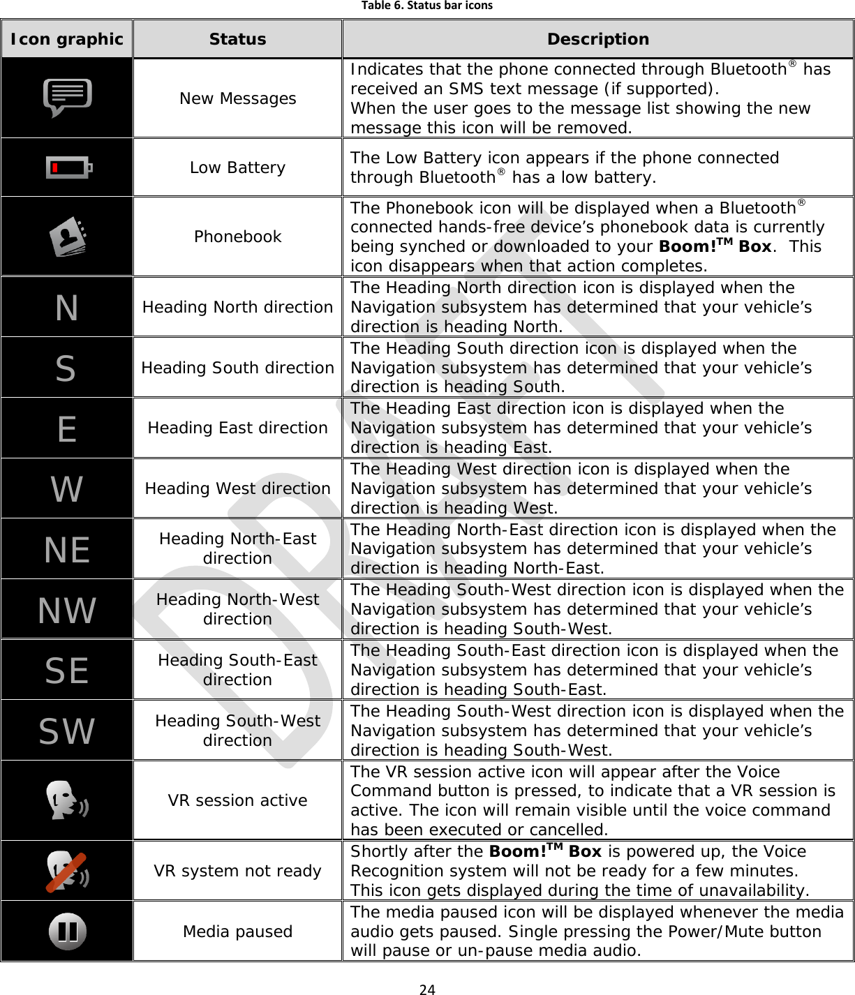  24  Table 6. Status bar icons Icon graphic Status Description  New Messages Indicates that the phone connected through Bluetooth® has received an SMS text message (if supported). When the user goes to the message list showing the new message this icon will be removed.  Low Battery The Low Battery icon appears if the phone connected through Bluetooth® has a low battery.  Phonebook The Phonebook icon will be displayed when a Bluetooth® connected hands-free device’s phonebook data is currently being synched or downloaded to your Boom!TM Box.  This icon disappears when that action completes. N  Heading North direction The Heading North direction icon is displayed when the Navigation subsystem has determined that your vehicle’s direction is heading North. S  Heading South direction The Heading South direction icon is displayed when the Navigation subsystem has determined that your vehicle’s direction is heading South. E  Heading East direction The Heading East direction icon is displayed when the Navigation subsystem has determined that your vehicle’s direction is heading East. W  Heading West direction The Heading West direction icon is displayed when the Navigation subsystem has determined that your vehicle’s direction is heading West. NE Heading North-East direction The Heading North-East direction icon is displayed when the Navigation subsystem has determined that your vehicle’s direction is heading North-East. NW  Heading North-West direction The Heading South-West direction icon is displayed when the Navigation subsystem has determined that your vehicle’s direction is heading South-West. SE  Heading South-East direction The Heading South-East direction icon is displayed when the Navigation subsystem has determined that your vehicle’s direction is heading South-East. SW  Heading South-West direction The Heading South-West direction icon is displayed when the Navigation subsystem has determined that your vehicle’s direction is heading South-West.  VR session active The VR session active icon will appear after the Voice Command button is pressed, to indicate that a VR session is active. The icon will remain visible until the voice command has been executed or cancelled.  VR system not ready Shortly after the Boom!TM Box is powered up, the Voice Recognition system will not be ready for a few minutes. This icon gets displayed during the time of unavailability.  Media paused The media paused icon will be displayed whenever the media audio gets paused. Single pressing the Power/Mute button will pause or un-pause media audio. 