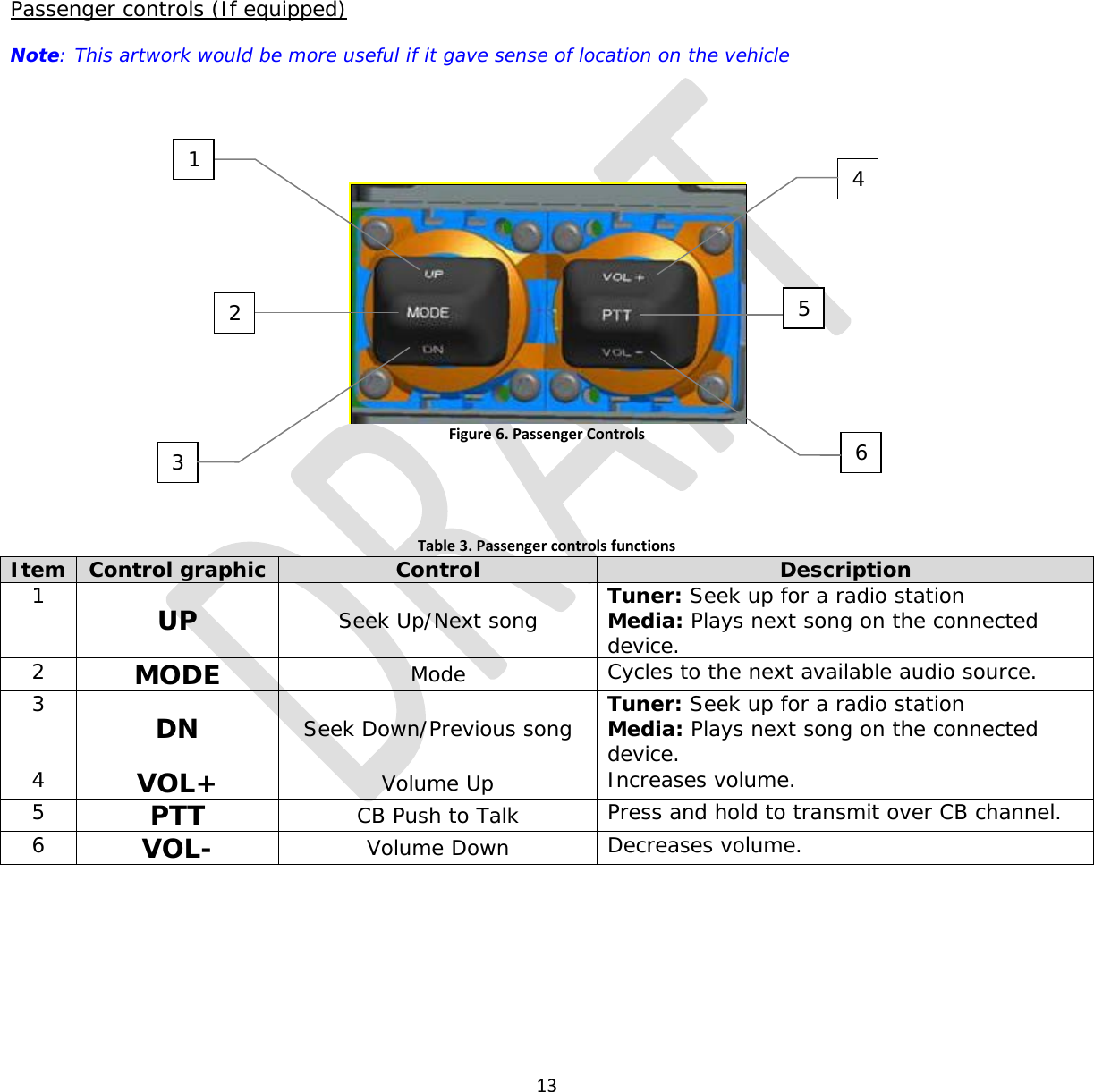  13      Passenger controls (If equipped) Note: This artwork would be more useful if it gave sense of location on the vehicle   Figure 6. Passenger Controls   Table 3. Passenger controls functions Item Control graphic Control Description 1 UP  Seek Up/Next song Tuner: Seek up for a radio station Media: Plays next song on the connected device. 2 MODE Mode Cycles to the next available audio source. 3 DN Seek Down/Previous song Tuner: Seek up for a radio station Media: Plays next song on the connected device. 4 VOL+ Volume Up Increases volume. 5 PTT CB Push to Talk Press and hold to transmit over CB channel. 6 VOL- Volume Down Decreases volume.     3 6 4 5 1 2 