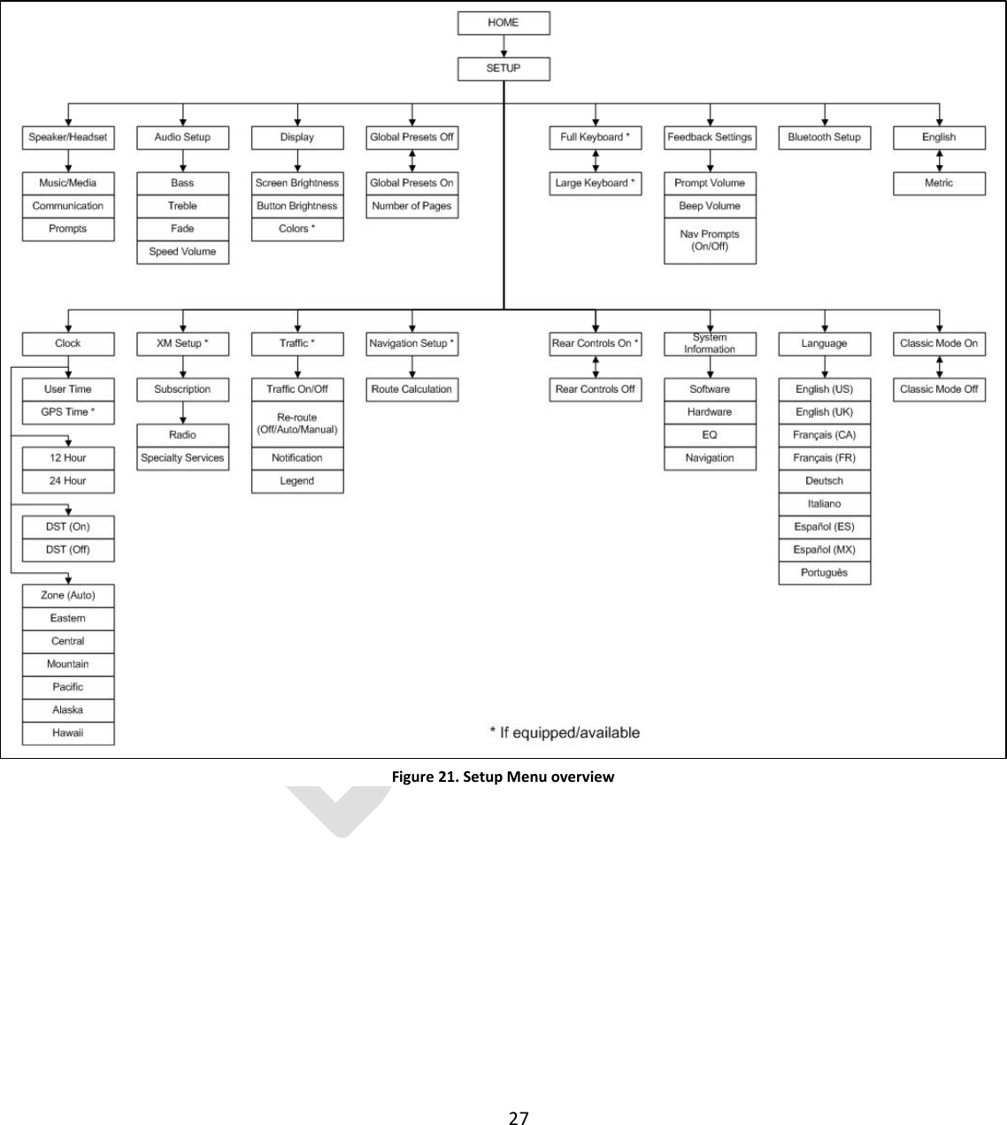  27            Figure 21. Setup Menu overview 