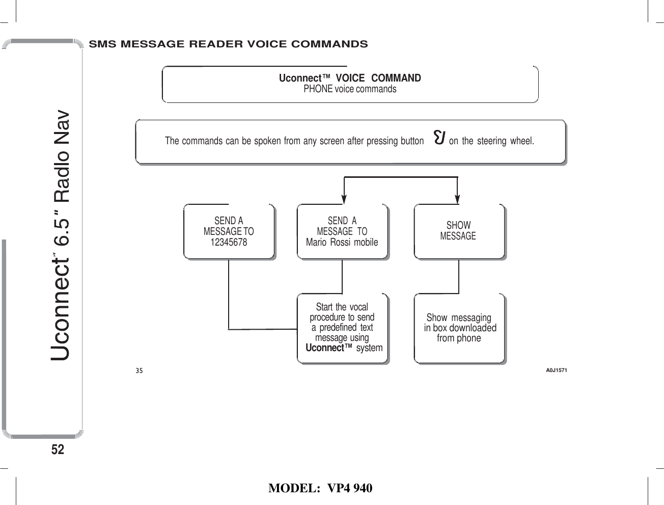   MODEL:  VP4 940   SMS MESSAGE READER VOICE COMMANDS   Uconnect™  VOICE  COMMAND PHONE voice commands    The commands can be spoken from any screen after pressing button  on  the  steering  wheel.        SEND A MESSAGE TO 12345678  SEND  A MESSAGE  TO Mario Rossi mobile  SHOW MESSAGE       Start the vocal procedure to send a predefined text message using Uconnect™ system   Show  messaging in box downloaded from phone  35  A0J1571       52 