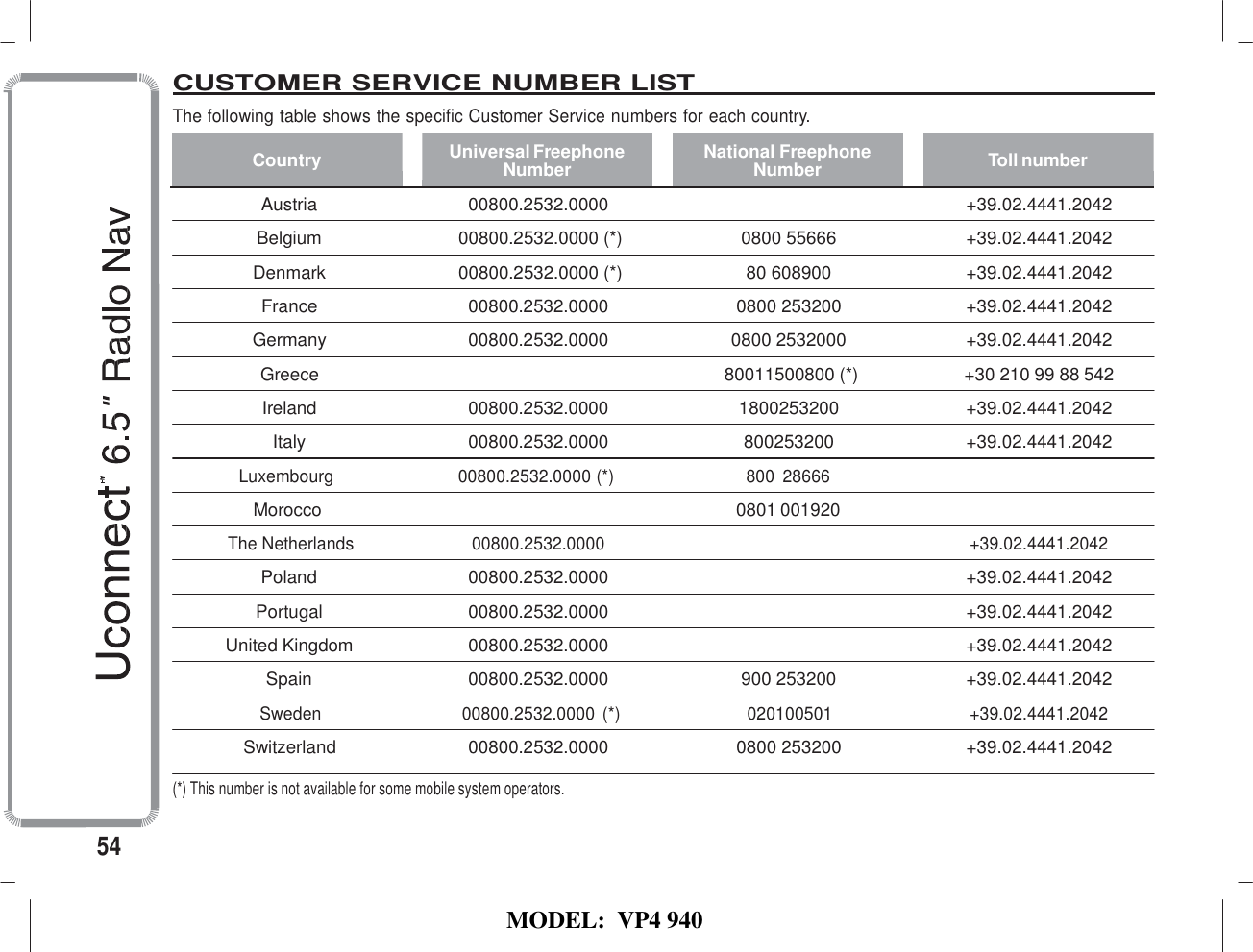   MODEL:  VP4 940   CUSTOMER SERVICE NUMBER LIST   The following table shows the specific Customer Service numbers for each country.   Country   Universal Freephone Number   National Freephone Number   Toll number Austria  00800.2532.0000  +39.02.4441.2042  Belgium  00800.2532.0000 (*)  0800 55666  +39.02.4441.2042  Denmark  00800.2532.0000 (*)  80 608900  +39.02.4441.2042  France  00800.2532.0000  0800 253200  +39.02.4441.2042  Germany  00800.2532.0000  0800 2532000  +39.02.4441.2042  Greece  80011500800 (*)  +30 210 99 88 542  Ireland  00800.2532.0000  1800253200  +39.02.4441.2042  Italy  00800.2532.0000  800253200  +39.02.4441.2042  Luxembourg  00800.2532.0000 (*)  800  28666  Morocco  0801 001920  The Netherlands  00800.2532.0000  +39.02.4441.2042  Poland  00800.2532.0000  +39.02.4441.2042  Portugal  00800.2532.0000  +39.02.4441.2042  United Kingdom  00800.2532.0000  +39.02.4441.2042  Spain  00800.2532.0000  900 253200  +39.02.4441.2042  Sweden  00800.2532.0000  (*)  020100501  +39.02.4441.2042  Switzerland  00800.2532.0000  0800 253200  +39.02.4441.2042  (*) This number is not available for some mobile system operators.  54 