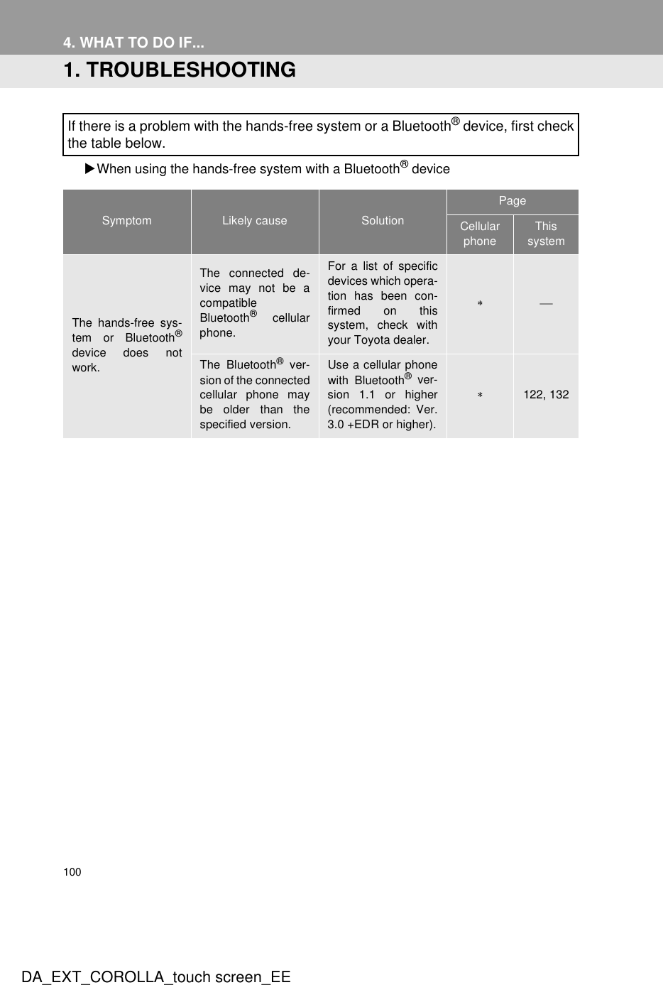 100DA_EXT_COROLLA_touch screen_EE4. WHAT TO DO IF...1. TROUBLESHOOTINGXWhen using the hands-free system with a Bluetooth® deviceIf there is a problem with the hands-free system or a Bluetooth® device, first checkthe table below.Symptom Likely cause SolutionPageCellular phoneThis systemThe hands-free sys-tem or Bluetooth®device does notwork.The connected de-vice may not be acompatibleBluetooth® cellularphone.For a list of specificdevices which opera-tion has been con-firmed on thissystem, check withyour Toyota dealer.∗ The Bluetooth® ver-sion of the connectedcellular phone maybe older than thespecified version.Use a cellular phonewith Bluetooth® ver-sion 1.1 or higher(recommended: Ver.3.0 +EDR or higher).∗122, 132