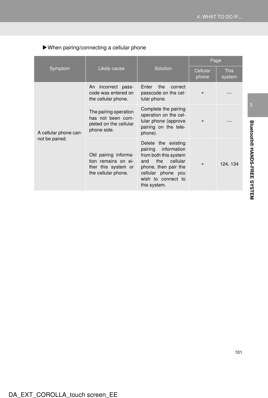 1014. WHAT TO DO IF...DA_EXT_COROLLA_touch screen_EE3Bluetooth® HANDS-FREE SYSTEMXWhen pairing/connecting a cellular phoneSymptom Likely cause SolutionPageCellular phoneThis systemA cellular phone can-not be paired.An incorrect pass-code was entered onthe cellular phone.Enter the correctpasscode on the cel-lular phone.∗ The pairing operationhas not been com-pleted on the cellularphone side.Complete the pairingoperation on the cel-lular phone (approvepairing on the tele-phone).∗ Old pairing informa-tion remains on ei-ther this system orthe cellular phone.Delete the existingpairing informationfrom both this systemand the cellularphone, then pair thecellular phone youwish to connect tothis system.∗124, 134