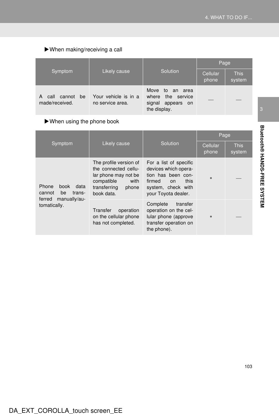 1034. WHAT TO DO IF...DA_EXT_COROLLA_touch screen_EE3Bluetooth® HANDS-FREE SYSTEMXWhen making/receiving a callXWhen using the phone bookSymptom Likely cause SolutionPageCellular phoneThis systemA call cannot bemade/received.Your vehicle is in ano service area.Move to an areawhere the servicesignal appears onthe display. Symptom Likely cause SolutionPageCellular phoneThis systemPhone book datacannot be trans-ferred manually/au-tomatically.The profile version ofthe connected cellu-lar phone may not becompatible withtransferring phonebook data.For a list of specificdevices which opera-tion has been con-firmed on thissystem, check withyour Toyota dealer.∗ Transfer operationon the cellular phonehas not completed.Complete transferoperation on the cel-lular phone (approvetransfer operation onthe phone).∗ 
