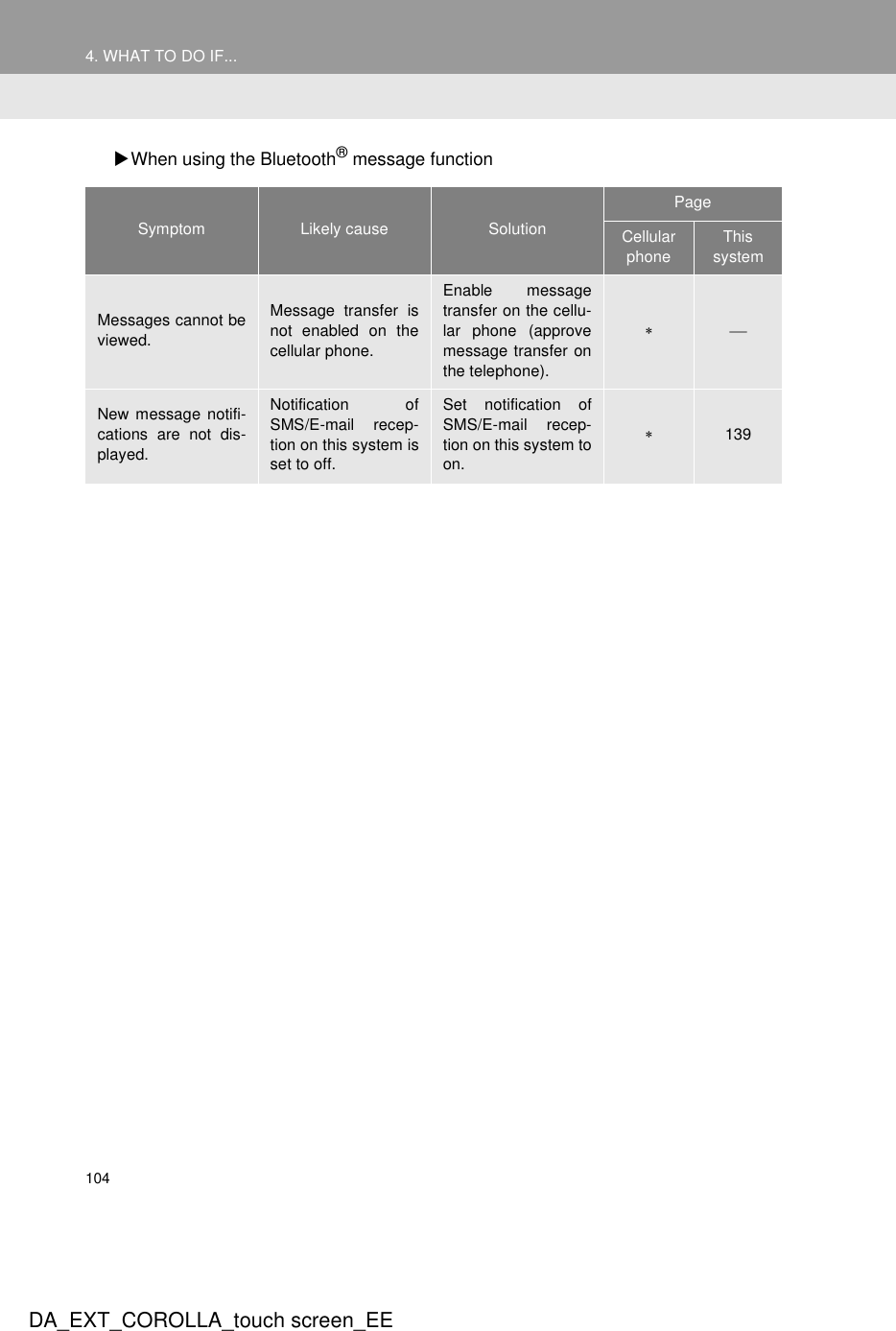 1044. WHAT TO DO IF...DA_EXT_COROLLA_touch screen_EEXWhen using the Bluetooth® message functionSymptom Likely cause SolutionPageCellular phoneThis systemMessages cannot beviewed.Message transfer isnot enabled on thecellular phone.Enable messagetransfer on the cellu-lar phone (approvemessage transfer onthe telephone).∗ New message notifi-cations are not dis-played.Notification ofSMS/E-mail recep-tion on this system isset to off.Set notification ofSMS/E-mail recep-tion on this system toon.∗139