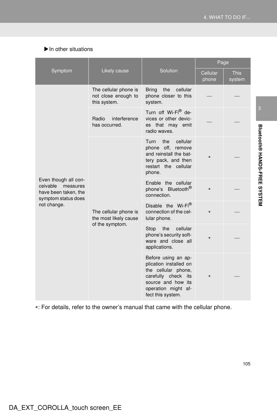 1054. WHAT TO DO IF...DA_EXT_COROLLA_touch screen_EE3Bluetooth® HANDS-FREE SYSTEMXIn other situations∗: For details, refer to the owner’s manual that came with the cellular phone.Symptom Likely cause SolutionPageCellular phoneThis systemEven though all con-ceivable measureshave been taken, thesymptom status doesnot change.The cellular phone isnot close enough tothis system.Bring the cellularphone closer to thissystem. Radio interferencehas occurred.Turn off Wi-Fi® de-vices or other devic-es that may emitradio waves. The cellular phone isthe most likely causeof the symptom.Turn the cellularphone off, removeand reinstall the bat-tery pack, and thenrestart the cellularphone. ∗ Enable the cellularphone’s Bluetooth®connection.∗ Disable the Wi-Fi®connection of the cel-lular phone.∗ Stop the cellularphone’s security soft-ware and close allapplications.∗ Before using an ap-plication installed onthe cellular phone,carefully check itssource and how itsoperation might af-fect this system.∗ 