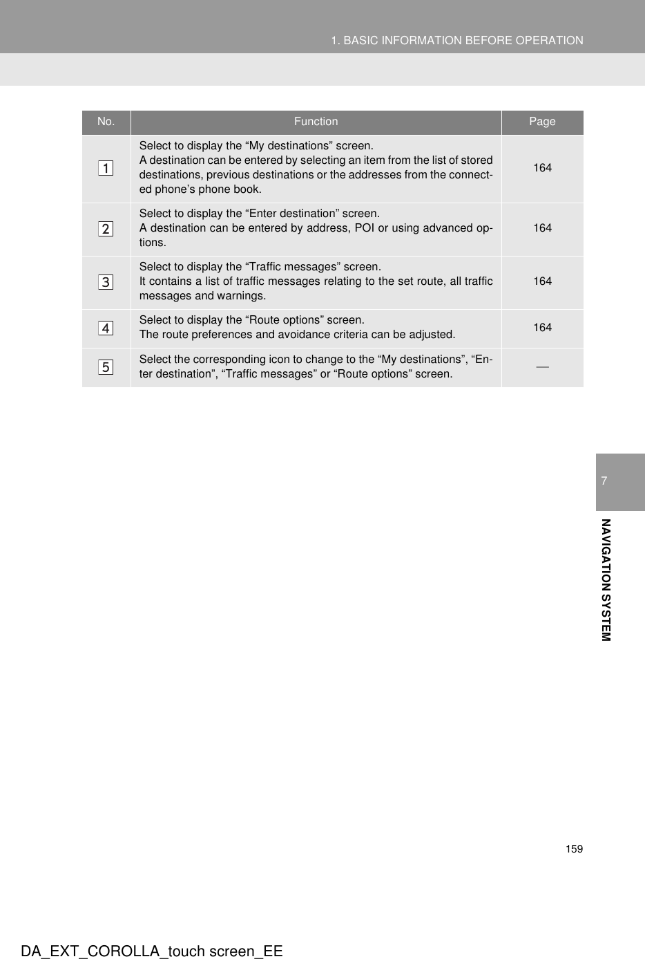 1591. BASIC INFORMATION BEFORE OPERATION7NAVIGATION SYSTEMDA_EXT_COROLLA_touch screen_EENo. Function PageSelect to display the “My destinations” screen.A destination can be entered by selecting an item from the list of storeddestinations, previous destinations or the addresses from the connect-ed phone’s phone book.164Select to display the “Enter destination” screen.A destination can be entered by address, POI or using advanced op-tions.164Select to display the “Traffic messages” screen.It contains a list of traffic messages relating to the set route, all trafficmessages and warnings.164Select to display the “Route options” screen.The route preferences and avoidance criteria can be adjusted. 164Select the corresponding icon to change to the “My destinations”, “En-ter destination”, “Traffic messages” or “Route options” screen. 