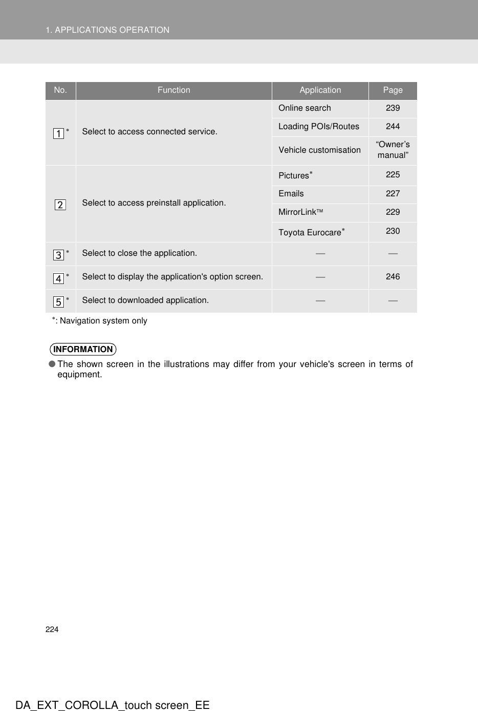 2241. APPLICATIONS OPERATIONDA_EXT_COROLLA_touch screen_EENo. Function Application Page∗Select to access connected service.Online search 239Loading POIs/Routes 244Vehicle customisation “Owner’s manual”Select to access preinstall application.Pictures∗225Emails 227MirrorLink229Toyota Eurocare∗230∗Select to close the application.  ∗Select to display the application&apos;s option screen. 246∗Select to downloaded application.  ∗: Navigation system onlyINFORMATION●The shown screen in the illustrations may differ from your vehicle&apos;s screen in terms ofequipment.