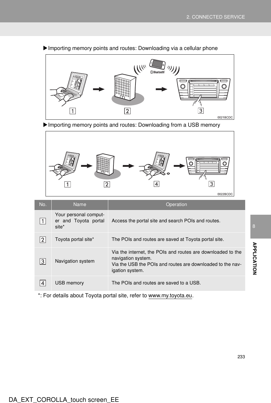 2332. CONNECTED SERVICEDA_EXT_COROLLA_touch screen_EE8APPLICATIONXImporting memory points and routes: Downloading via a cellular phoneXImporting memory points and routes: Downloading from a USB memoryNo. Name OperationYour personal comput-er and Toyota portalsite*Access the portal site and search POIs and routes.Toyota portal site* The POIs and routes are saved at Toyota portal site.Navigation systemVia the internet, the POIs and routes are downloaded to thenavigation system.Via the USB the POIs and routes are downloaded to the nav-igation system.USB memory The POIs and routes are saved to a USB.*: For details about Toyota portal site, refer to www.my.toyota.eu.