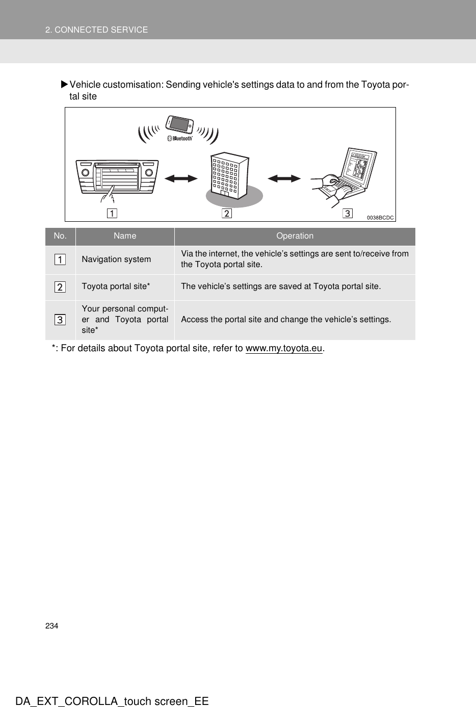 2342. CONNECTED SERVICEDA_EXT_COROLLA_touch screen_EEXVehicle customisation: Sending vehicle&apos;s settings data to and from the Toyota por-tal siteNo. Name OperationNavigation system Via the internet, the vehicle’s settings are sent to/receive fromthe Toyota portal site.Toyota portal site* The vehicle’s settings are saved at Toyota portal site.Your personal comput-er and Toyota portalsite*Access the portal site and change the vehicle’s settings.*: For details about Toyota portal site, refer to www.my.toyota.eu.