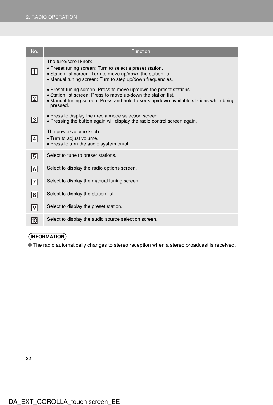 322. RADIO OPERATIONDA_EXT_COROLLA_touch screen_EENo. FunctionThe tune/scroll knob:•Preset tuning screen: Turn to select a preset station.•Station list screen: Turn to move up/down the station list.•Manual tuning screen: Turn to step up/down frequencies.•Preset tuning screen: Press to move up/down the preset stations.•Station list screen: Press to move up/down the station list. •Manual tuning screen: Press and hold to seek up/down available stations while beingpressed.•Press to display the media mode selection screen.•Pressing the button again will display the radio control screen again.The power/volume knob:•Turn to adjust volume.•Press to turn the audio system on/off.Select to tune to preset stations.Select to display the radio options screen.Select to display the manual tuning screen.Select to display the station list.Select to display the preset station.Select to display the audio source selection screen.INFORMATION●The radio automatically changes to stereo reception when a stereo broadcast is received.