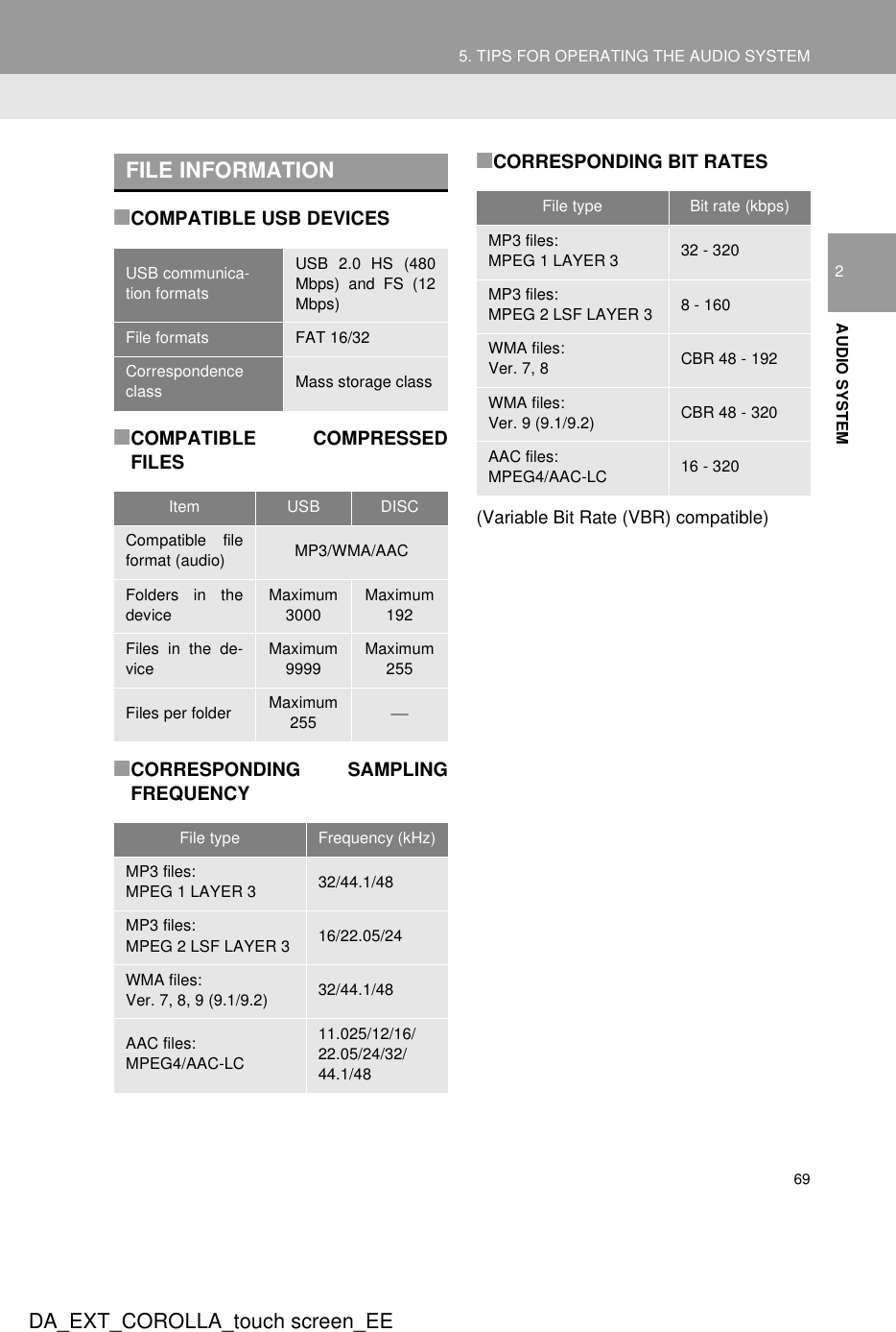 695. TIPS FOR OPERATING THE AUDIO SYSTEMDA_EXT_COROLLA_touch screen_EE2AUDIO SYSTEM■COMPATIBLE USB DEVICES■COMPATIBLE COMPRESSEDFILES■CORRESPONDING SAMPLINGFREQUENCY■CORRESPONDING BIT RATES(Variable Bit Rate (VBR) compatible)FILE INFORMATIONUSB communica-tion formatsUSB 2.0 HS (480Mbps) and FS (12Mbps)File formats FAT 16/32Correspondence class Mass storage classItem USB DISCCompatible fileformat (audio) MP3/WMA/AACFolders in thedeviceMaximum3000Maximum192Files in the de-viceMaximum9999Maximum255Files per folder Maximum255 File type Frequency (kHz)MP3 files:MPEG 1 LAYER 3 32/44.1/48MP3 files:MPEG 2 LSF LAYER 3 16/22.05/24WMA files:Ver. 7, 8, 9 (9.1/9.2) 32/44.1/48AAC files:MPEG4/AAC-LC11.025/12/16/22.05/24/32/44.1/48File type Bit rate (kbps)MP3 files:MPEG 1 LAYER 3 32 - 320MP3 files:MPEG 2 LSF LAYER 3 8 - 160WMA files:Ver. 7, 8 CBR 48 - 192 WMA files:Ver. 9 (9.1/9.2) CBR 48 - 320AAC files:MPEG4/AAC-LC 16 - 320