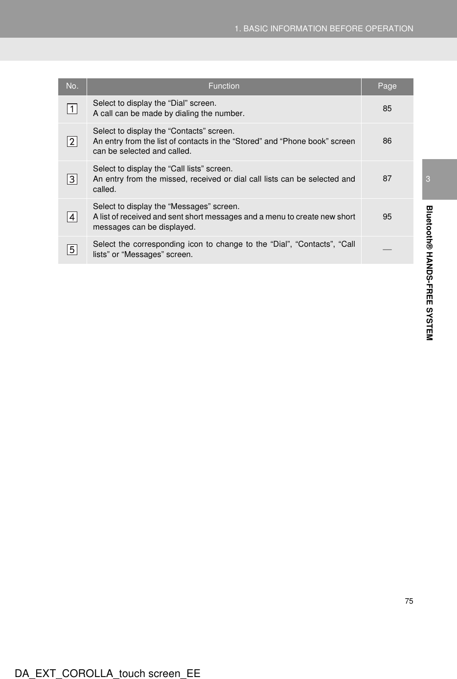 751. BASIC INFORMATION BEFORE OPERATION3Bluetooth® HANDS-FREE SYSTEMDA_EXT_COROLLA_touch screen_EENo. Function PageSelect to display the “Dial” screen.A call can be made by dialing the number. 85Select to display the “Contacts” screen.An entry from the list of contacts in the “Stored” and “Phone book” screencan be selected and called.86Select to display the “Call lists” screen.An entry from the missed, received or dial call lists can be selected andcalled.87Select to display the “Messages” screen.A list of received and sent short messages and a menu to create new shortmessages can be displayed.95Select the corresponding icon to change to the “Dial”, “Contacts”, “Calllists” or “Messages” screen. 