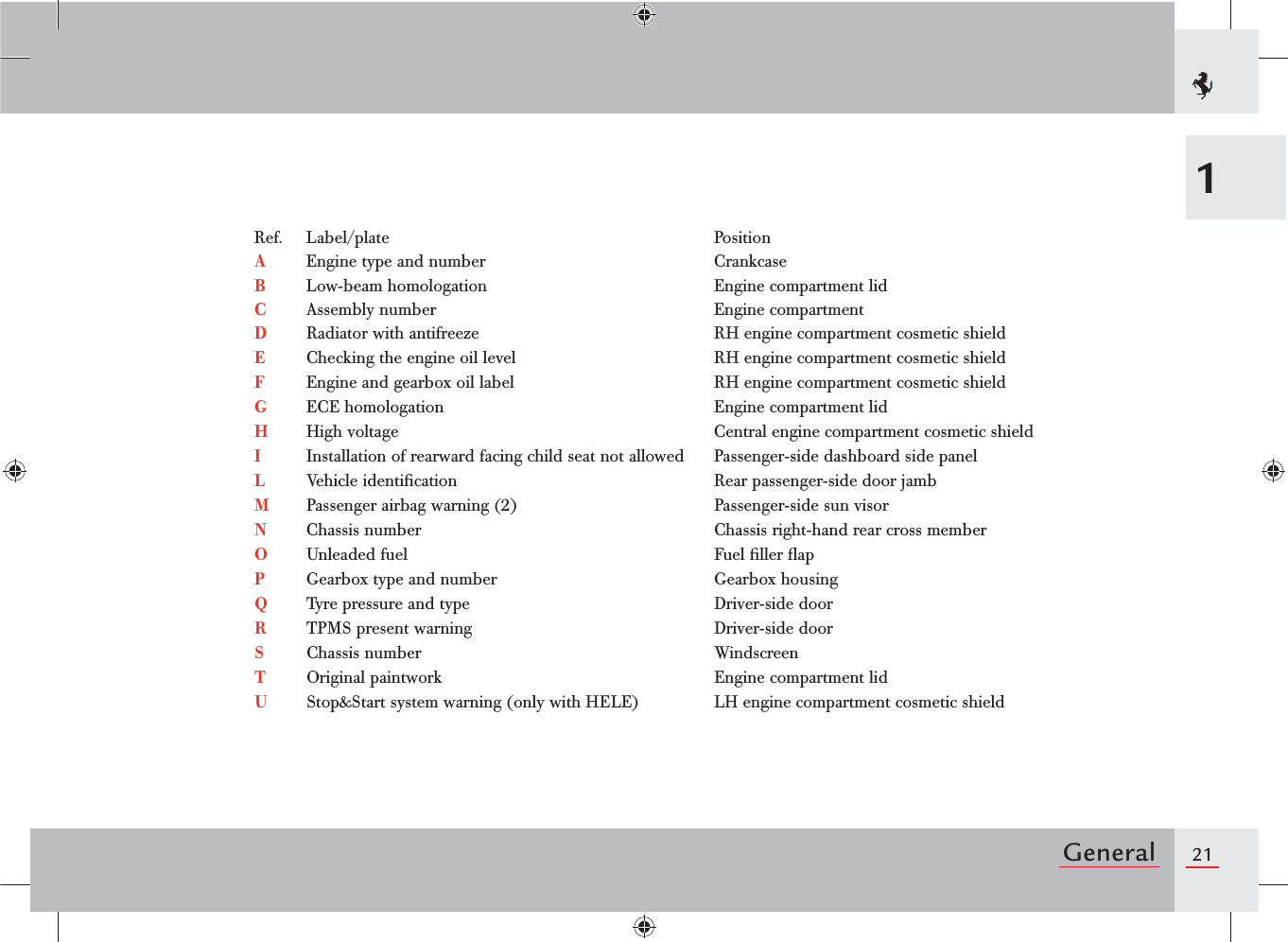 21General1Ref. Label/plate PositionAEngine type and number CrankcaseBLow-beam homologation Engine compartment lidCAssembly number Engine compartmentDRadiator with antifreeze RH engine compartment cosmetic shieldEChecking the engine oil level RH engine compartment cosmetic shieldFEngine and gearbox oil label RH engine compartment cosmetic shieldGECE homologation Engine compartment lidHHigh voltage Central engine compartment cosmetic shieldIInstallation of rearward facing child seat not allowed Passenger-side dashboard side panelLVehicle identiﬁcation Rear passenger-side door jambMPassenger airbag warning (2) Passenger-side sun visorNChassis number Chassis right-hand rear cross memberOUnleaded fuel Fuel ﬁller ﬂapPGearbox type and number Gearbox housingQTyre pressure and type Driver-side doorRTPMS present warning Driver-side doorSChassis number WindscreenTOriginal paintwork Engine compartment lidUStop&amp;Start system warning (only with HELE) LH engine compartment cosmetic shield