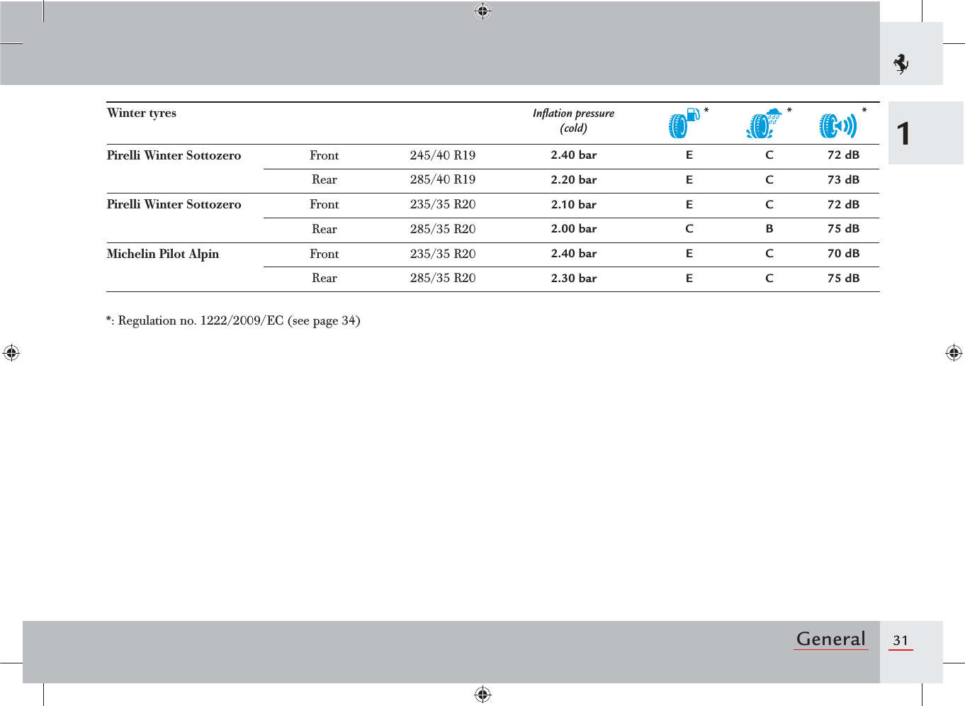 31General1Winter tyres Inﬂation pressure  (cold)   * * *Pirelli Winter Sottozero Front 245/40 R19 2.40 bar E C 72 dBRear 285/40 R19 2.20 bar E C 73 dBPirelli Winter Sottozero Front 235/35 R20 2.10 bar E C 72 dBRear 285/35 R20 2.00 bar C B 75 dBMichelin Pilot Alpin Front 235/35 R20 2.40 bar E C 70 dBRear 285/35 R20 2.30 bar E C 75 dB*: Regulation no. 1222/2009/EC (see page 34)