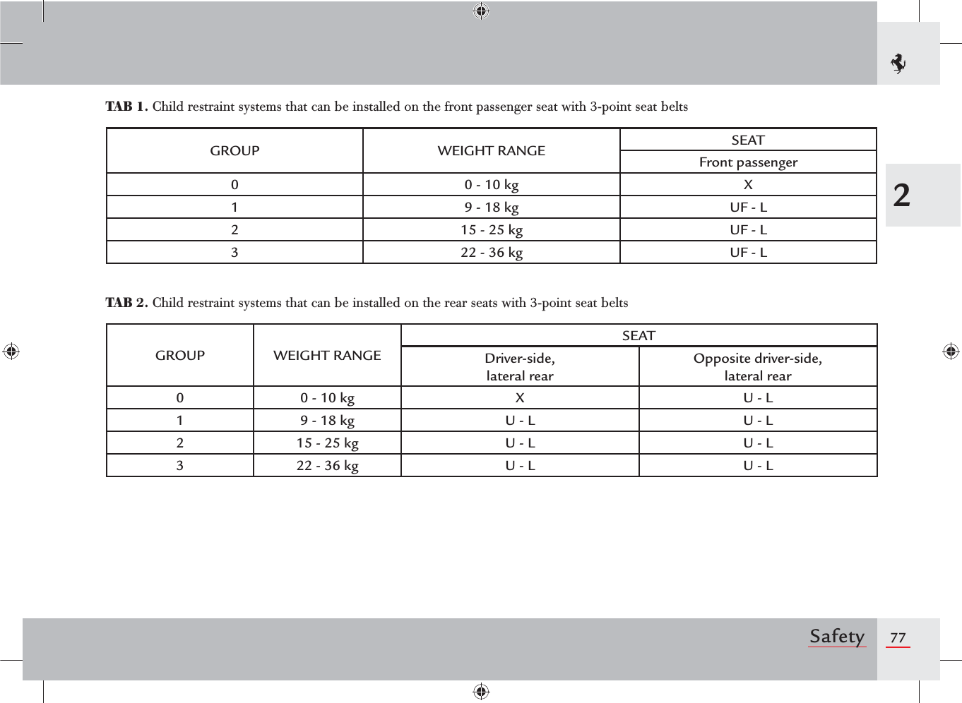 772SafetyTAB 1. Child restraint systems that can be installed on the front passenger seat with 3-point seat beltsGROUP WEIGHT RANGE SEATFront passenger0 0 - 10 kg X1 9 - 18 kg UF - L2 15 - 25 kg UF - L3 22 - 36 kg UF - LTAB 2. Child restraint systems that can be installed on the rear seats with 3-point seat beltsGROUP WEIGHT RANGESEATDriver-side,  lateral rearOpposite driver-side,  lateral rear0 0 - 10 kg X U - L1 9 - 18 kg U - L U - L2 15 - 25 kg U - L U - L3 22 - 36 kg U - L U - L