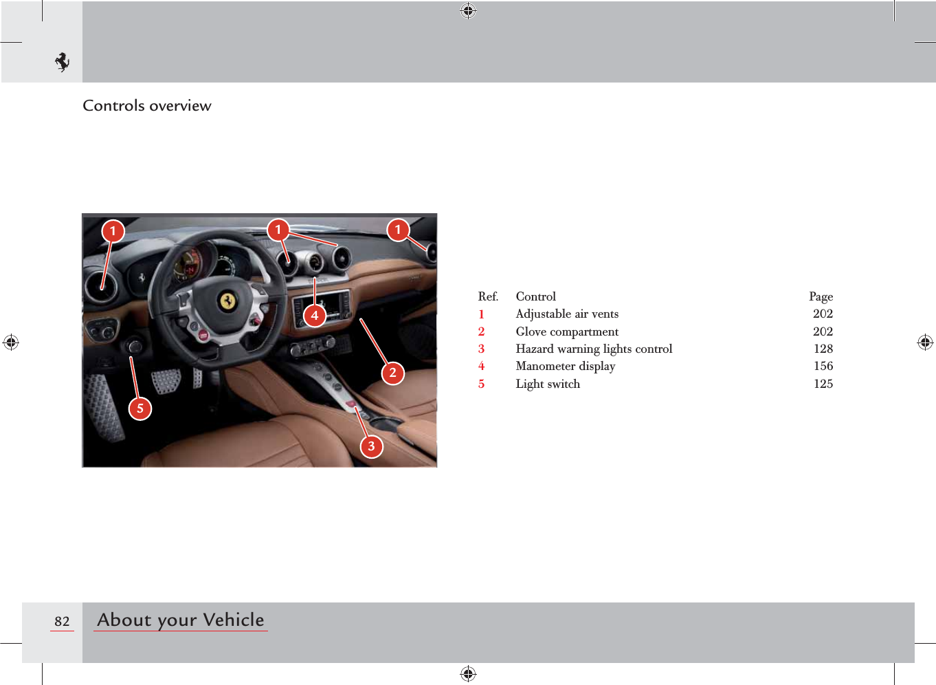 82 About your Vehicle153421 1Controls overviewRef. Control Page1Adjustable air vents 2022Glove compartment 2023Hazard warning lights control 1284Manometer display 1565Light switch 125