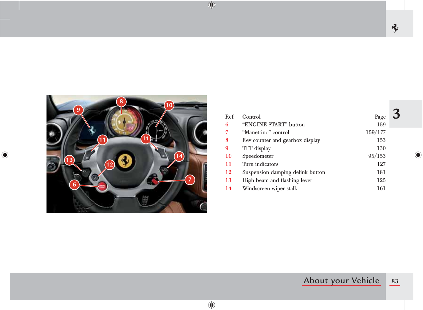 833About your VehicleRef. Control Page6“ENGINE START” button 1597“Manettino” control 159/1778Rev counter and gearbox display 1539TFT display 13010 Speedometer 95/15311 Turn indicators 12712 Suspension damping delink button 18113 High beam and ﬂashing lever 12514 Windscreen wiper stalk 16167109811 111213 14