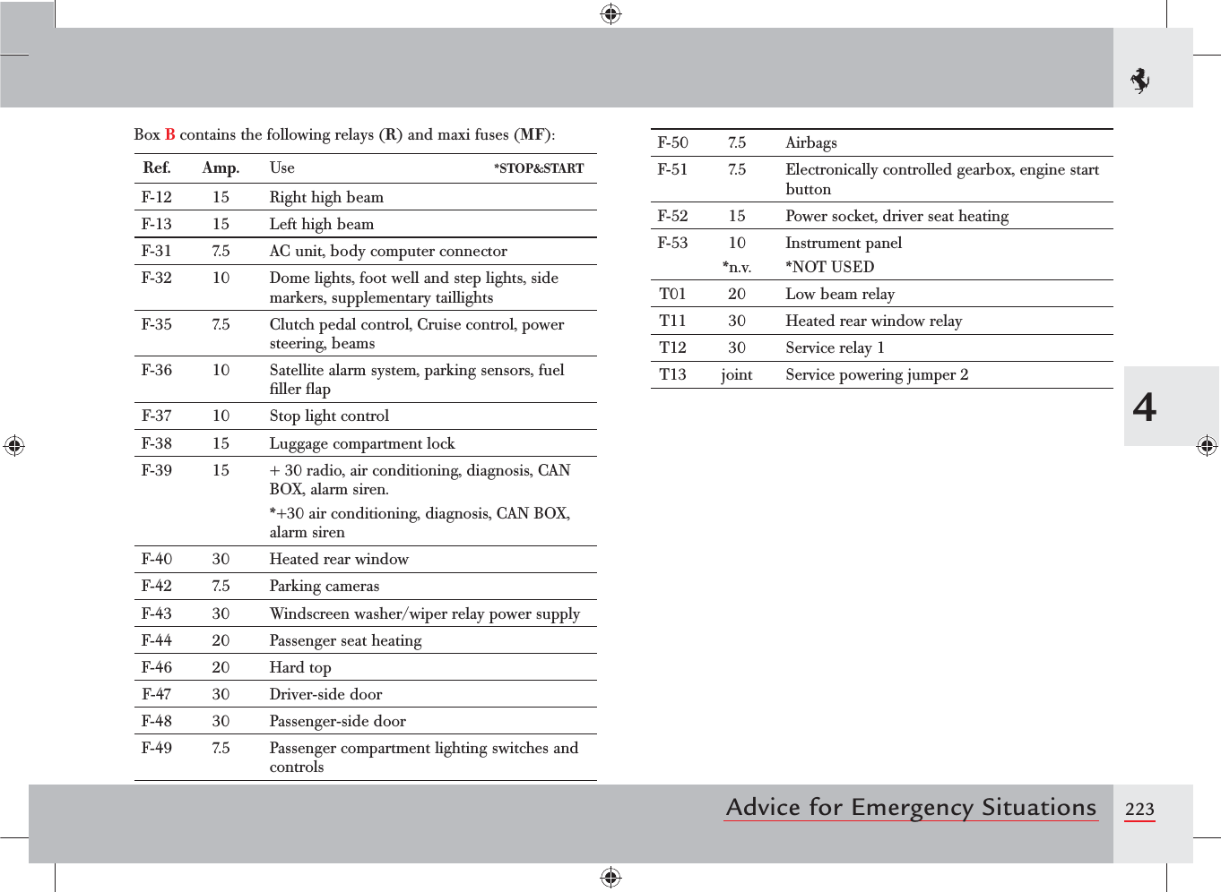 2234Advice for Emergency SituationsBox B contains the following relays (R) and maxi fuses (MF):Ref. Amp. Use                                           *STOP&amp;STARTF-12 15 Right high beamF-13 15 Left high beamF-31 7.5 AC unit, body computer connector F-32 10 Dome lights, foot well and step lights, side markers, supplementary taillightsF-35 7.5 Clutch pedal control, Cruise control, power steering, beamsF-36 10 Satellite alarm system, parking sensors, fuel ﬁller ﬂapF-37 10 Stop light controlF-38 15 Luggage compartment lockF-39 15 + 30 radio, air conditioning, diagnosis, CAN BOX, alarm siren.*+30 air conditioning, diagnosis, CAN BOX, alarm sirenF-40 30 Heated rear windowF-42 7.5 Parking camerasF-43 30 Windscreen washer/wiper relay power supplyF-44 20 Passenger seat heatingF-46 20 Hard topF-47 30 Driver-side doorF-48 30 Passenger-side doorF-49 7.5 Passenger compartment lighting switches and controlsF-50 7.5 AirbagsF-51 7.5 Electronically controlled gearbox, engine start buttonF-52 15 Power socket, driver seat heatingF-53 10*n.v.Instrument panel*NOT USEDT01 20 Low beam relayT11 30 Heated rear window relayT12 30 Service relay 1T13 joint Service powering jumper 2