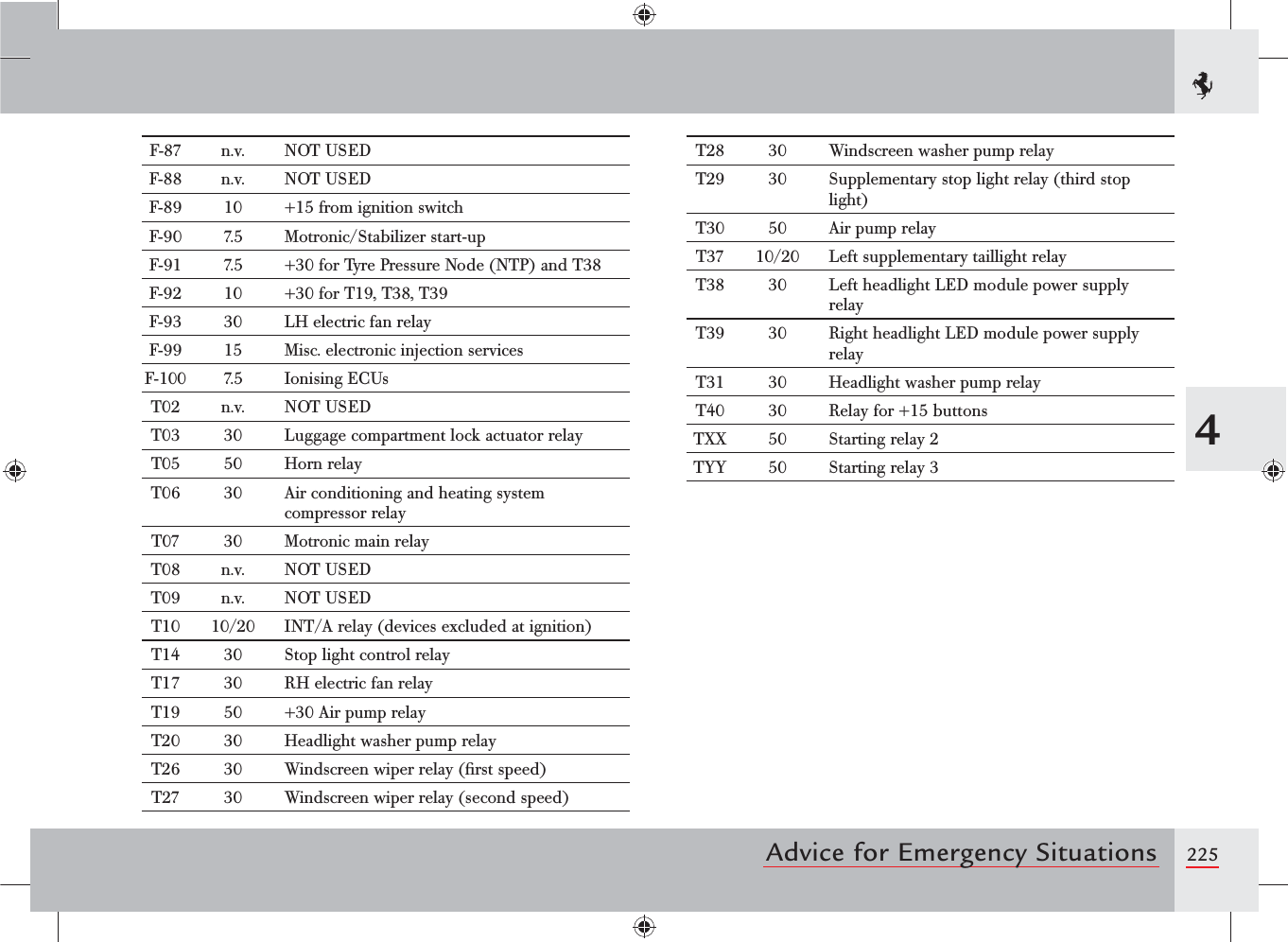 2254Advice for Emergency SituationsF-87 n.v. NOT USEDF-88 n.v. NOT USEDF-89 10 +15 from ignition switchF-90 7.5 Motronic/Stabilizer start-upF-91 7.5 +30 for Tyre Pressure Node (NTP) and T38F-92 10 +30 for T19, T38, T39F-93 30 LH electric fan relay F-99 15 Misc. electronic injection servicesF-100 7.5 Ionising ECUsT02 n.v. NOT USEDT03 30 Luggage compartment lock actuator relayT05 50 Horn relayT06 30 Air conditioning and heating system compressor relayT07 30 Motronic main relayT08 n.v. NOT USEDT09 n.v. NOT USEDT10 10/20 INT/A relay (devices excluded at ignition)T14 30 Stop light control relayT17 30 RH electric fan relay T19 50 +30 Air pump relayT20 30 Headlight washer pump relayT26 30 Windscreen wiper relay (ﬁrst speed)T27 30 Windscreen wiper relay (second speed)T28 30 Windscreen washer pump relayT29 30 Supplementary stop light relay (third stop light)T30 50 Air pump relayT37 10/20 Left supplementary taillight relayT38 30 Left headlight LED module power supply relayT39 30 Right headlight LED module power supply relayT31 30 Headlight washer pump relayT40 30 Relay for +15 buttonsTXX 50 Starting relay 2TYY 50 Starting relay 3