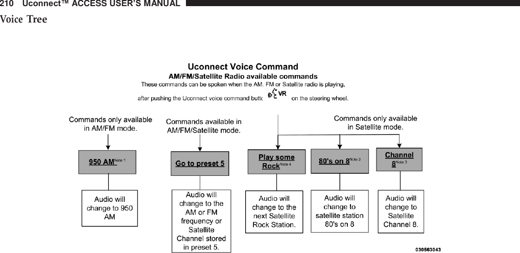 210   Uconnect™ ACCESS USER’S MANUAL  Voice Tree     