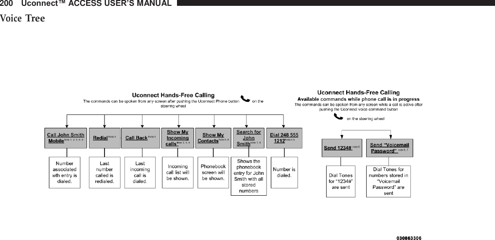 200   Uconnect™ ACCESS USER’S MANUAL  Voice Tree     