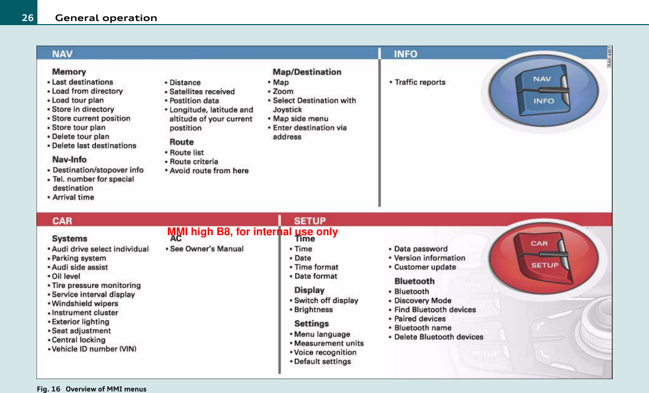 General operation26Fig. 16  Overview of MMI menusMMI high B8, for internal use only