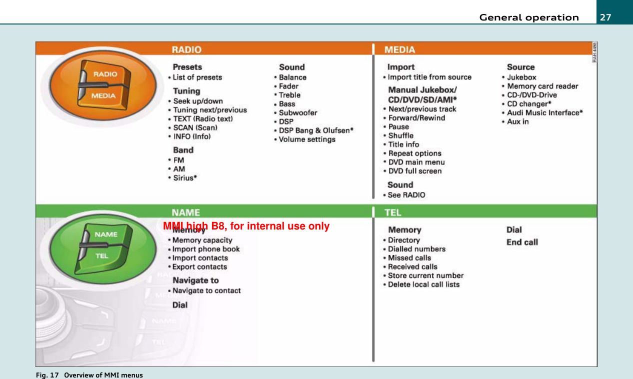 General operation 27Fig. 17  Overview of MMI menusMMI high B8, for internal use only