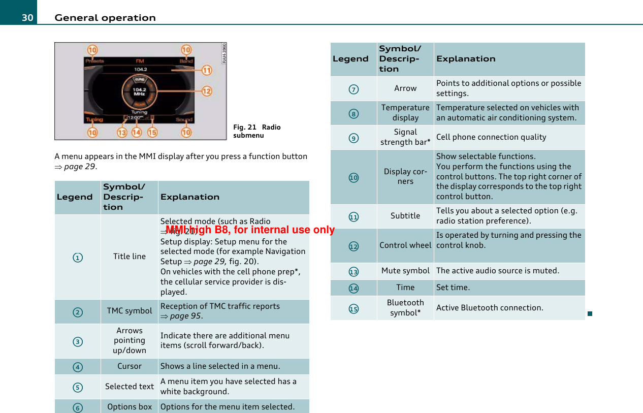 General operation30A menu appears in the MMI display after you press a function button ⇒page 29.LegendSymbol/Descrip-tionExplanationTitle lineSelected mode (such as Radio ⇒fig. 21)Setup display: Setup menu for the selected mode (for example Navigation Setup ⇒page 29, fig. 20).On vehicles with the cell phone prep*, the cellular service provider is dis-played.TMC symbol Reception of TMC traffic reports ⇒page 95.Arrowspointingup/downIndicate there are additional menu items (scroll forward/back).Cursor Shows a line selected in a menu.Selected text A menu item you have selected has a white background.Options box Options for the menu item selected.Fig. 21  Radio submenuA1A2A3A4A5A6Arrow Points to additional options or possible settings.Temperature displayTemperature selected on vehicles with an automatic air conditioning system.Signal strength bar* Cell phone connection qualityDisplay cor-nersShow selectable functions.You perform the functions using the control buttons. The top right corner of the display corresponds to the top right control button.Subtitle Tells you about a selected option (e.g. radio station preference).Control wheelIs operated by turning and pressing the control knob.Mute symbol The active audio source is muted.Time Set time.Bluetooth symbol* Active Bluetooth connection.LegendSymbol/Descrip-tionExplanationA7A8A9A10A11A12A13A14A15MMI high B8, for internal use only