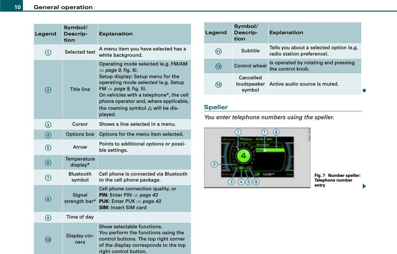 General operation10SpellerYou enter telephone numbers using the speller.LegendSymbol/Descrip-tionExplanationSelected text A menu item you have selected has a white background.Title lineOperating mode selected (e.g. FM/AM ⇒page 9, fig. 6).Setup display: Setup menu for the operating mode selected (e.g. Setup FM ⇒page 9, fig. 5).On vehicles with a telephone*, the cell phone operator and, where applicable, the roaming symbol # will be dis-played.Cursor Shows a line selected in a menu.Options box Options for the menu item selected.Arrow Points to additional options or possi-ble settings.Temperature display*Bluetooth symbolCell phone is connected via Bluetooth to the cell phone package.Signal strength bar*Cell phone connection quality, orPIN: Enter PIN ⇒page 43PUK: Enter PUK ⇒page 43SIM: Insert SIM cardTime of dayDisplay cor-nersShow selectable functions.You perform the functions using the control buttons. The top right corner of the display corresponds to the top right control button.A1A2A3A4A5A6A7A8A9A10Subtitle Tells you about a selected option (e.g. radio station preference).Control wheel Is operated by rotating and pressing the control knob.Cancelledloudspeaker symbolActive audio source is muted.LegendSymbol/Descrip-tionExplanationA11A12A13Fig. 7  Number speller: Telephone number entry