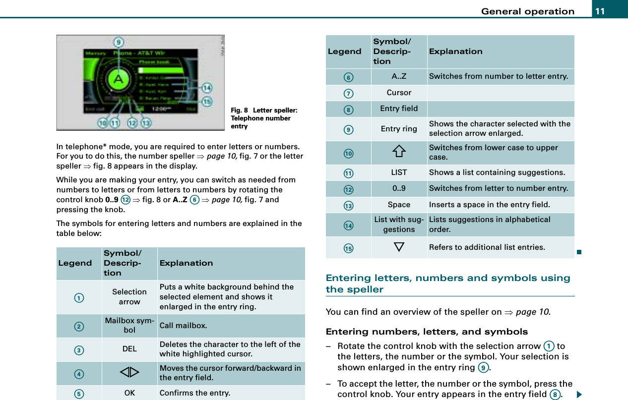 General operation 11In telephone* mode, you are required to enter letters or numbers. For you to do this, the number speller ⇒page 10, fig. 7 or the letter speller ⇒fig. 8 appears in the display.While you are making your entry, you can switch as needed from numbers to letters or from letters to numbers by rotating the control knob 0..9  ⇒fig. 8 or A..Z  ⇒page 10, fig. 7 and pressing the knob.The symbols for entering letters and numbers are explained in the table below:Entering letters, numbers and symbols using the spellerYou can find an overview of the speller on ⇒page 10.Entering numbers, letters, and symbols– Rotate the control knob with the selection arrow   to the letters, the number or the symbol. Your selection is shown enlarged in the entry ring  .– To accept the letter, the number or the symbol, press the control knob. Your entry appears in the entry field  .LegendSymbol/Descrip-tionExplanationSelection arrowPuts a white background behind the selected element and shows it enlarged in the entry ring.Mailbox sym-bol Call mailbox.DEL Deletes the character to the left of the white highlighted cursor.$% Moves the cursor forward/backward in the entry field.OK Confirms the entry.Fig. 8  Letter speller: Telephone number entryA12A6A1A2A3A4A5A..Z Switches from number to letter entry.CursorEntry fieldEntry ring Shows the character selected with the selection arrow enlarged.!Switches from lower case to upper case.LIST Shows a list containing suggestions.0..9 Switches from letter to number entry.Space Inserts a space in the entry field.List with sug-gestionsLists suggestions in alphabetical order.&amp;Refers to additional list entries.LegendSymbol/Descrip-tionExplanationA6A7A8A9A10A11A12A13A14A15A1A9A8