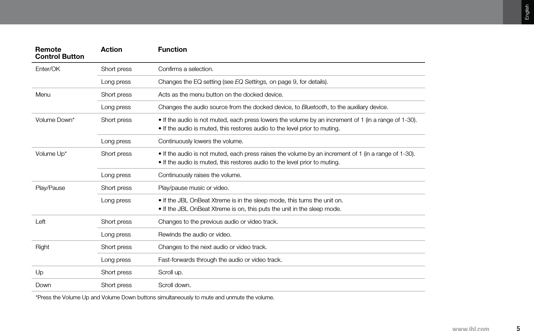5^^^QISJVTEnglishRemote Control ButtonAction FunctionEnter/OK Short press Conﬁrms a selection.Long press Changes the EQ setting (see EQ Settings, on page 9, for details).Menu Short press Acts as the menu button on the docked device.Long press Changes the audio source from the docked device, to Bluetooth, to the auxiliary device.Volume Down* Short press •  If the audio is not muted, each press lowers the volume by an increment of 1 (in a range of 1-30).•  If the audio is muted, this restores audio to the level prior to muting.Long press Continuously lowers the volume.Volume Up* Short press •  If the audio is not muted, each press raises the volume by an increment of 1 (in a range of 1-30).•  If the audio is muted, this restores audio to the level prior to muting.Long press Continuously raises the volume.Play/Pause Short press Play/pause music or video.Long press •  If the JBL OnBeat Xtreme is in the sleep mode, this turns the unit on.•  If the JBL OnBeat Xtreme is on, this puts the unit in the sleep mode.Left Short press Changes to the previous audio or video track.Long press Rewinds the audio or video.Right Short press Changes to the next audio or video track.Long press Fast-forwards through the audio or video track.Up Short press Scroll up.Down Short press Scroll down.* Press the Volume Up and Volume Down buttons simultaneously to mute and unmute the volume.
