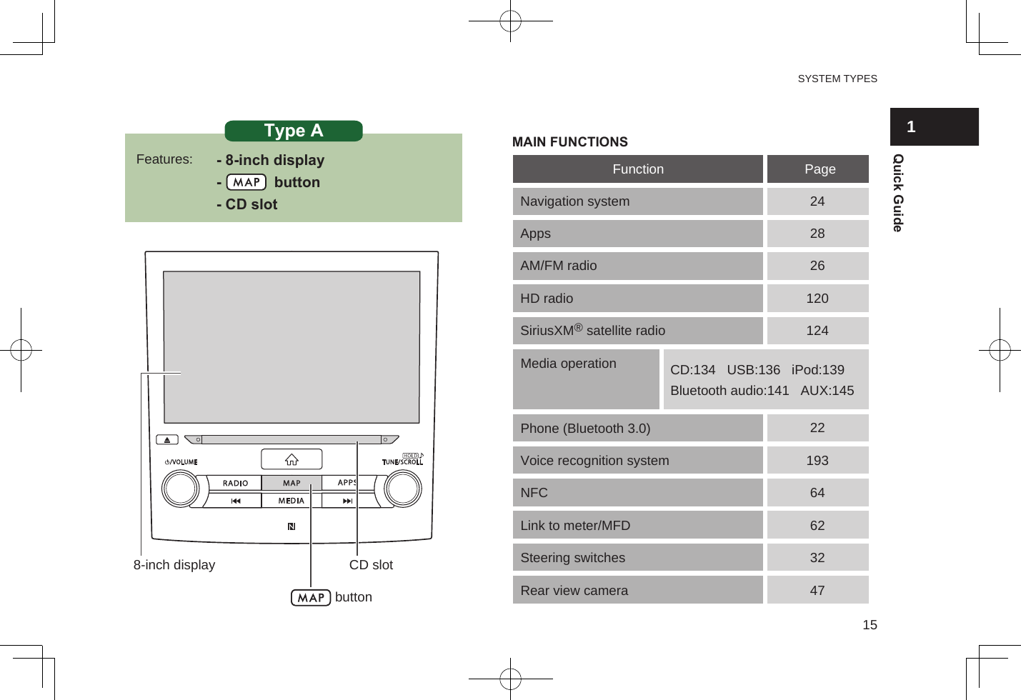 8-inch touch screenDisplay audio with Navigation system8-inch touch screenDisplay audio system6.5-inch touch screenDisplay audio systemThis manual describes the following three operation methods.Note that all of the descriptions in the manual are based on Type A.SYSTEM TYPESType A Type B Type C- 8-inch display-    button- CD slotFeatures:MAIN FUNCTIONSCD slot8-inch displaybuttonNavigation systemAppsAM/FM radioHD radioSiriusXM® satellite radioMedia operationPhone (Bluetooth 3.0)Voice recognition systemNFCLink to meter/MFDSteering switchesRear view cameraFunction Page2428261201242219364623247CD:134   USB:136   iPod:139Bluetooth audio:141   AUX:145Type ASYSTEM TYPES151Quick Guide