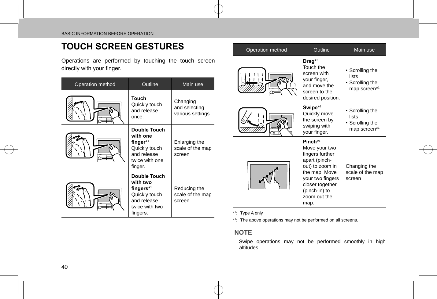 BASIC INFORMATION BEFORE OPERATION40TOUCH SCREEN GESTURESOperations are performed by touching the touch screen directly with your nger.Operation method Outline Main useTouchQuickly touch and release once.Changing and selecting various settingsDouble Touch with one nger*1Quickly touch and release twice with one nger.Enlarging the scale of the map screenDouble Touch with two ngers*1Quickly touch and release twice with two ngers.Reducing the scale of the map screenOperation method Outline Main useDrag*2Touch the screen with your nger, and move the screen to the desired position.• Scrolling the lists• Scrolling the map screen*1Swipe*2Quickly move the screen by swiping with your nger.• Scrolling the lists• Scrolling the map screen*1Pinch*1Move your two ngers further apart (pinch-out) to zoom in the map. Move your two ngers closer together (pinch-in) to zoom out the map.Changing the scale of the map screen*1:  Type A only*2:  The above operations may not be performed on all screens.NOTE lSwipe operations may not be performed smoothly in high altitudes.