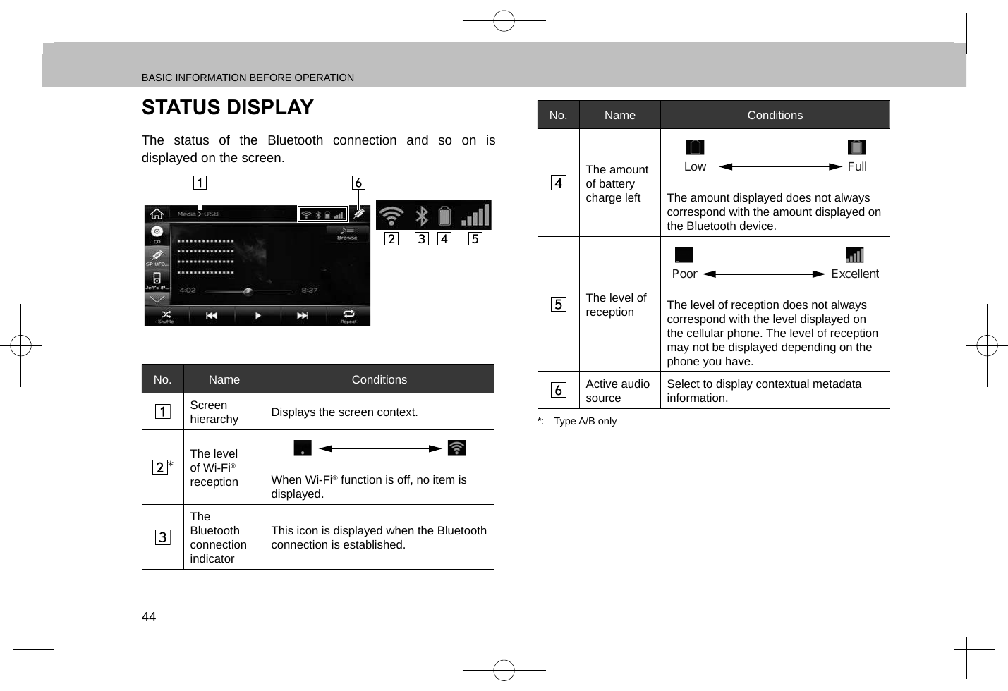 BASIC INFORMATION BEFORE OPERATION44STATUS DISPLAYThe status of the Bluetooth connection and so on is displayed on the screen.No. Name ConditionsScreen hierarchy Displays the screen context.*The level of Wi-Fi® reception When Wi-Fi® function is off, no item is displayed.The Bluetooth connection indicatorThis icon is displayed when the Bluetooth connection is established.No. Name ConditionsThe amount of battery charge leftLow  FullThe amount displayed does not always correspond with the amount displayed on the Bluetooth device.The level of receptionPoor   ExcellentThe level of reception does not always correspond with the level displayed on the cellular phone. The level of reception may not be displayed depending on the phone you have. Active audio source Select to display contextual metadata information.*:  Type A/B only