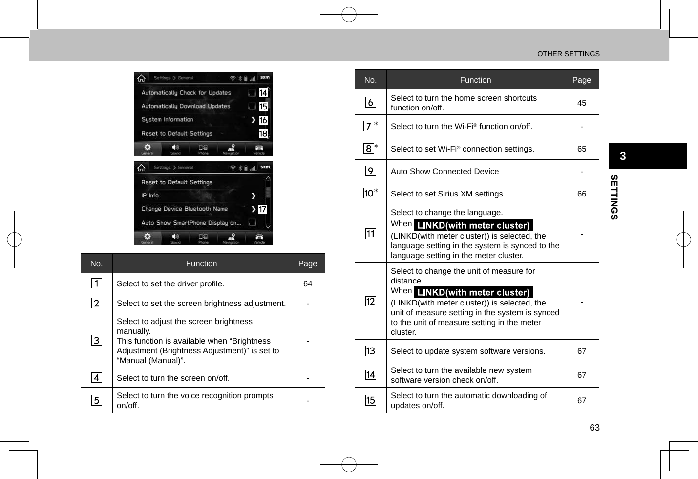 OTHER SETTINGS63SETTINGS3No. Function PageSelect to set the driver prole. 64Select to set the screen brightness adjustment. -Select to adjust the screen brightness manually.This function is available when “Brightness Adjustment (Brightness Adjustment)” is set to “Manual (Manual)”.-Select to turn the screen on/off. -Select to turn the voice recognition prompts on/off. -No. Function PageSelect to turn the home screen shortcuts function on/off. 45*Select to turn the Wi-Fi® function on/off. -*Select to set Wi-Fi® connection settings. 65Auto Show Connected Device -*Select to set Sirius XM settings. 66Select to change the language.When   (LINKD(with meter cluster)) is selected, the language setting in the system is synced to the language setting in the meter cluster.-Select to change the unit of measure for distance.When   (LINKD(with meter cluster)) is selected, the unit of measure setting in the system is synced to the unit of measure setting in the meter cluster.-Select to update system software versions. 67Select to turn the available new system software version check on/off. 67Select to turn the automatic downloading of updates on/off. 67