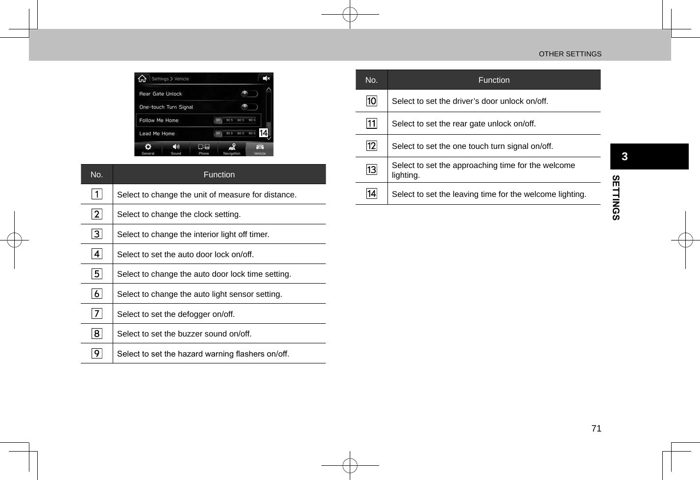 OTHER SETTINGS71SETTINGS3No. FunctionSelect to change the unit of measure for distance.Select to change the clock setting.Select to change the interior light off timer.Select to set the auto door lock on/off.Select to change the auto door lock time setting.Select to change the auto light sensor setting.Select to set the defogger on/off.Select to set the buzzer sound on/off.Select to set the hazard warning ashers on/off.No. FunctionSelect to set the driver’s door unlock on/off.Select to set the rear gate unlock on/off.Select to set the one touch turn signal on/off.Select to set the approaching time for the welcome lighting.Select to set the leaving time for the welcome lighting.