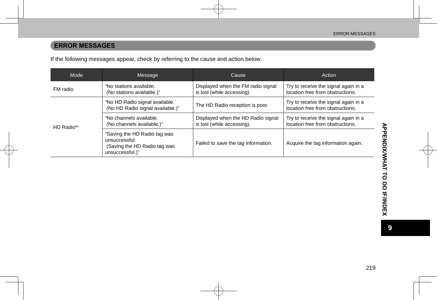 ERROR MESSAGES219APPENDIX/WHAT TO DO IF/INDEX9ERROR MESSAGESIf the following messages appear, check by referring to the cause and action below.Mode Message Cause ActionFM radio “No stations available.  (No stations available.)” Displayed when the FM radio signal is lost (while accessing). Try to receive the signal again in a location free from obstructions.HD Radio*1“No HD Radio signal available.  (No HD Radio signal available.)” The HD Radio reception is poor. Try to receive the signal again in a location free from obstructions.“No channels available.  (No channels available.)” Displayed when the HD Radio signal is lost (while accessing). Try to receive the signal again in a location free from obstructions.“Saving the HD Radio tag was unsuccessful.  (Saving the HD Radio tag was unsuccessful.)”Failed to save the tag information. Acquire the tag information again.