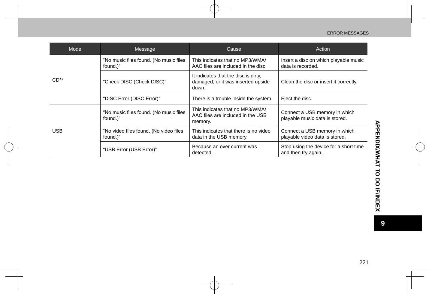 ERROR MESSAGES221APPENDIX/WHAT TO DO IF/INDEX9Mode Message Cause ActionCD*1“No music les found. (No music les found.)” This indicates that no MP3/WMA/AAC les are included in the disc.Insert a disc on which playable music data is recorded.“Check DISC (Check DISC)” It indicates that the disc is dirty, damaged, or it was inserted upside down. Clean the disc or insert it correctly.“DISC Error (DISC Error)” There is a trouble inside the system. Eject the disc.USB“No music les found. (No music les found.)”This indicates that no MP3/WMA/AAC les are included in the USB memory.Connect a USB memory in which playable music data is stored.“No video les found. (No video les found.)” This indicates that there is no video data in the USB memory. Connect a USB memory in which playable video data is stored.“USB Error (USB Error)” Because an over current was detected. Stop using the device for a short time and then try again.