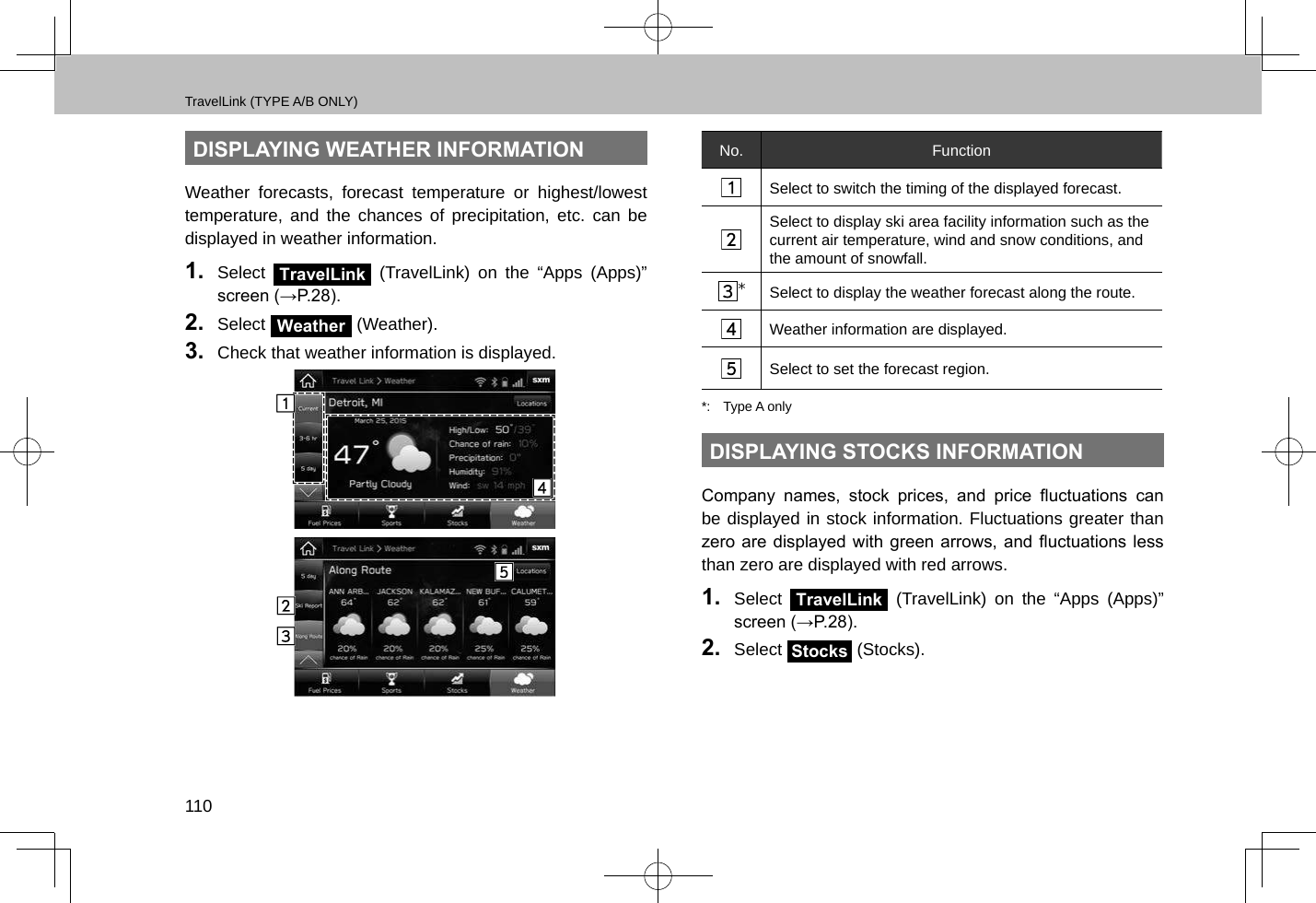 TravelLink (TYPE A/B ONLY)110DISPLAYING WEATHER INFORMATIONWeather forecasts, forecast temperature or highest/lowest temperature, and the chances of precipitation, etc. can be displayed in weather information.1.  Select TravelLink (TravelLink) on the “Apps (Apps)” screen (→P.28).2.  Select Weather (Weather).3.  Check that weather information is displayed.No. FunctionSelect to switch the timing of the displayed forecast.Select to display ski area facility information such as the current air temperature, wind and snow conditions, and the amount of snowfall.*Select to display the weather forecast along the route.Weather information are displayed.Select to set the forecast region.*:  Type A onlyDISPLAYING STOCKS INFORMATIONCompany  names,  stock  prices,  and  price  uctuations  can be displayed in stock information. Fluctuations greater than zero are displayed with green arrows, and uctuations less than zero are displayed with red arrows.1.  Select TravelLink (TravelLink) on the “Apps (Apps)” screen (→P.28).2.  Select Stocks (Stocks).